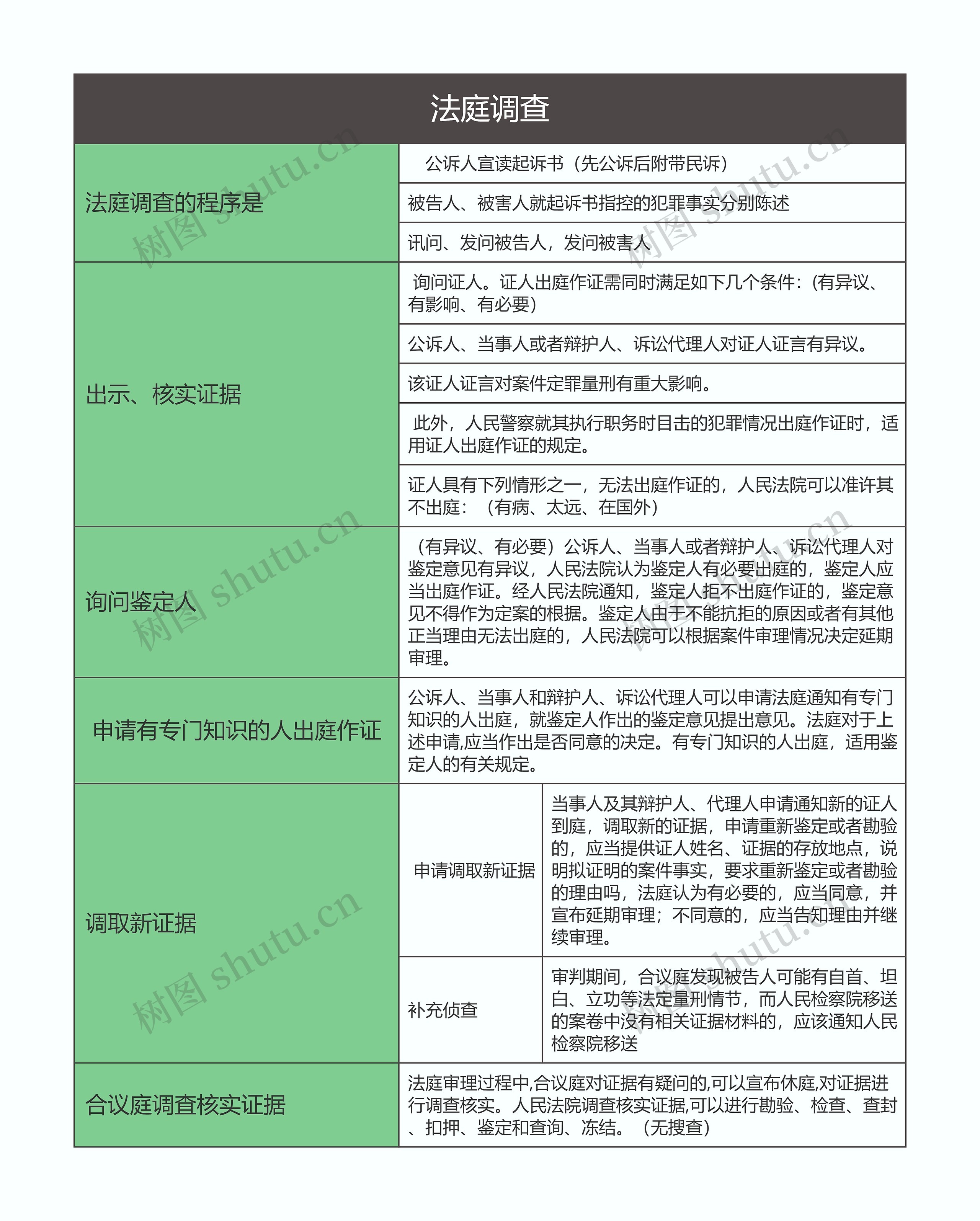 刑事诉讼法  法庭调查思维导图