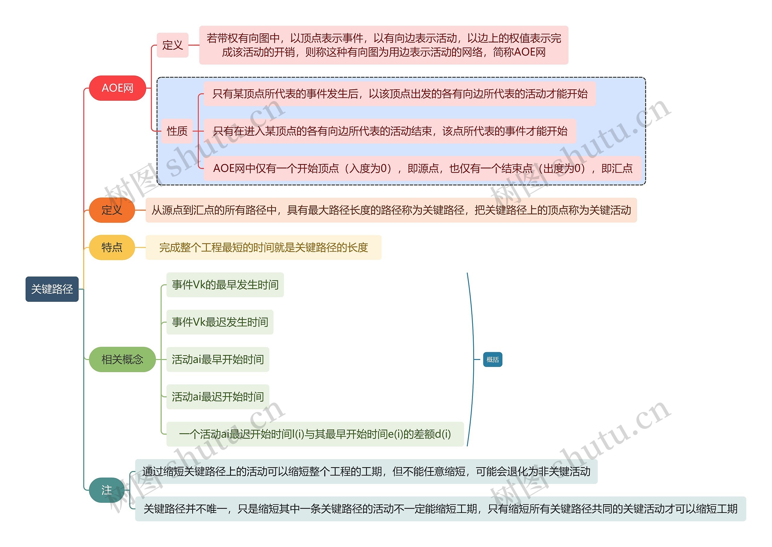 计算机知识关键路径思维导图