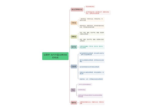 法理学-当代中国法律体系的构成