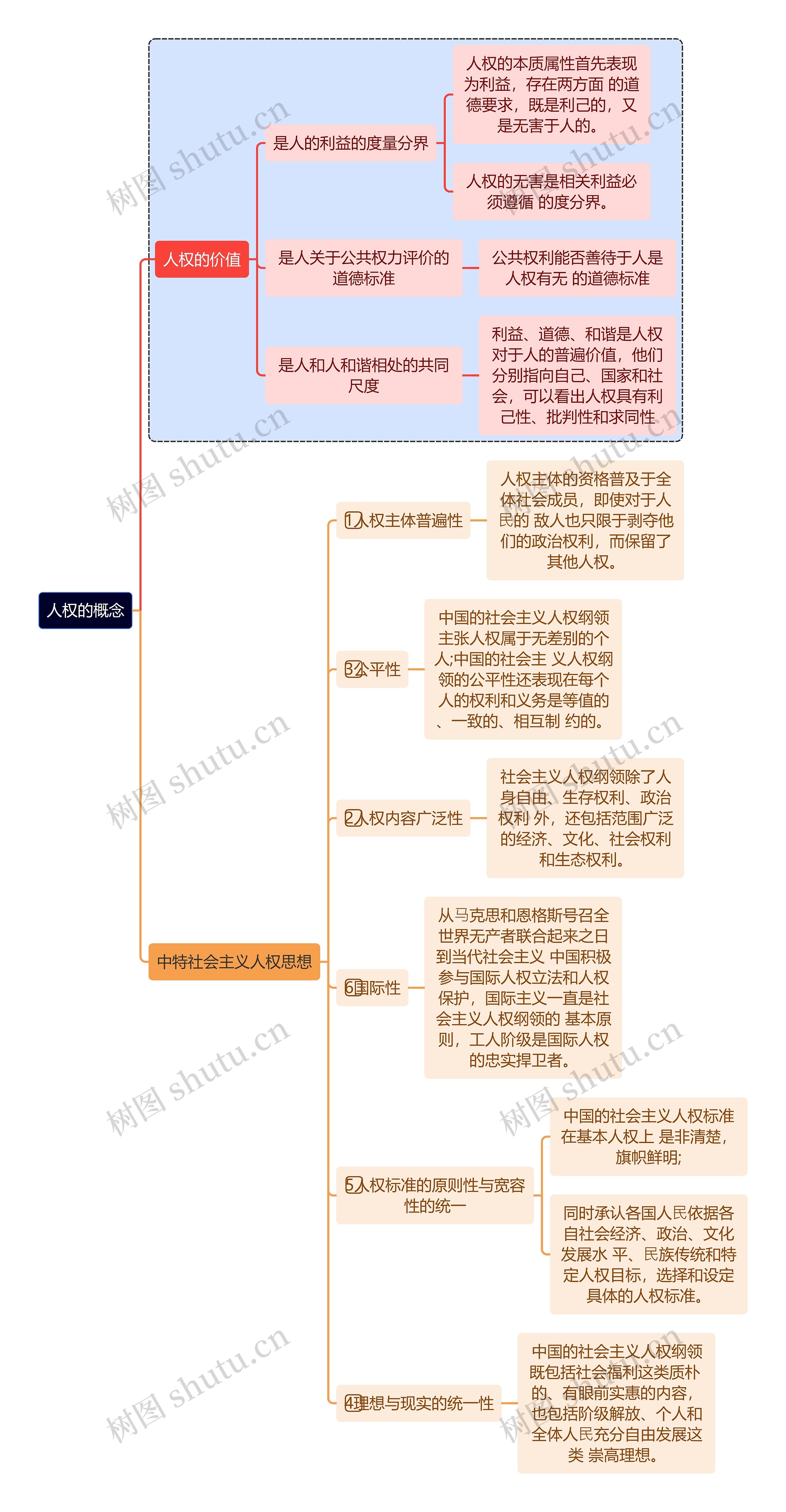 人权的概念