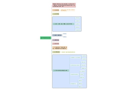 知识产权著作权客体的种类思维导图