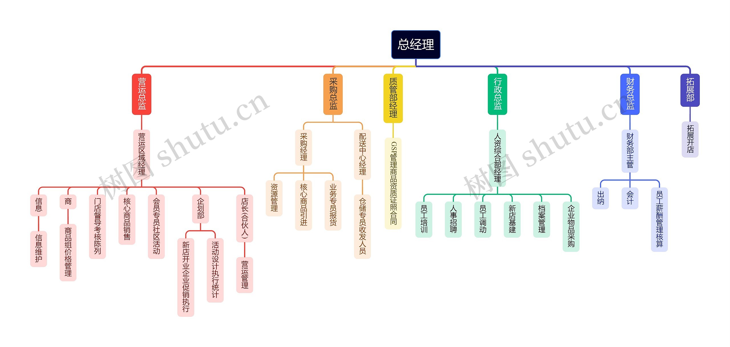 公司管理简约组织架构思维导图