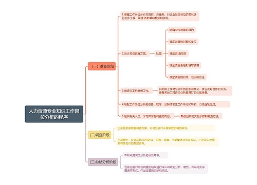 人力资源专业知识工作岗位分析的程序思维导图