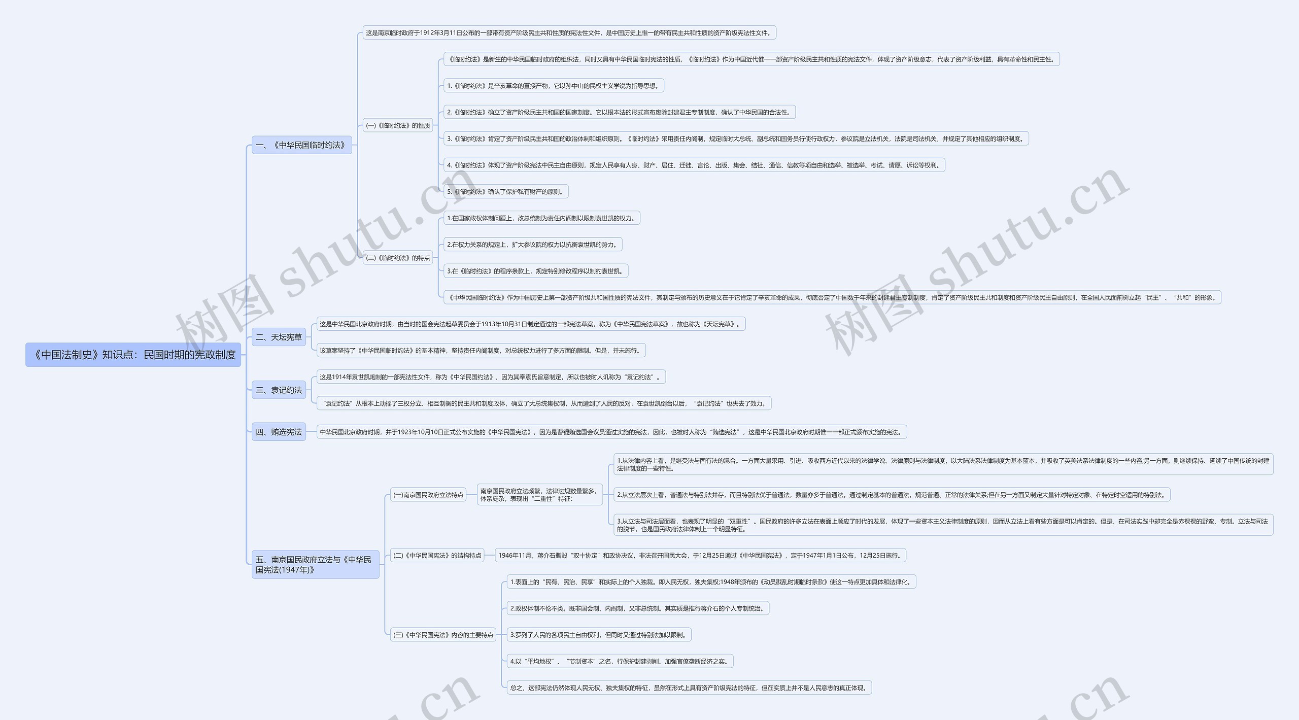 《中国法制史》知识点：民国时期的宪政制度思维导图