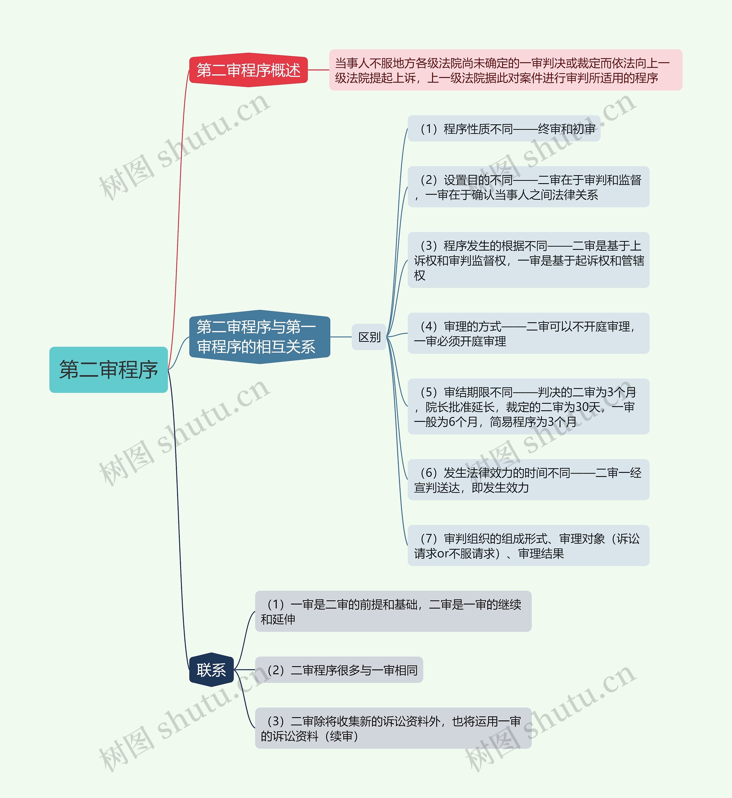 第二审程序的思维导图