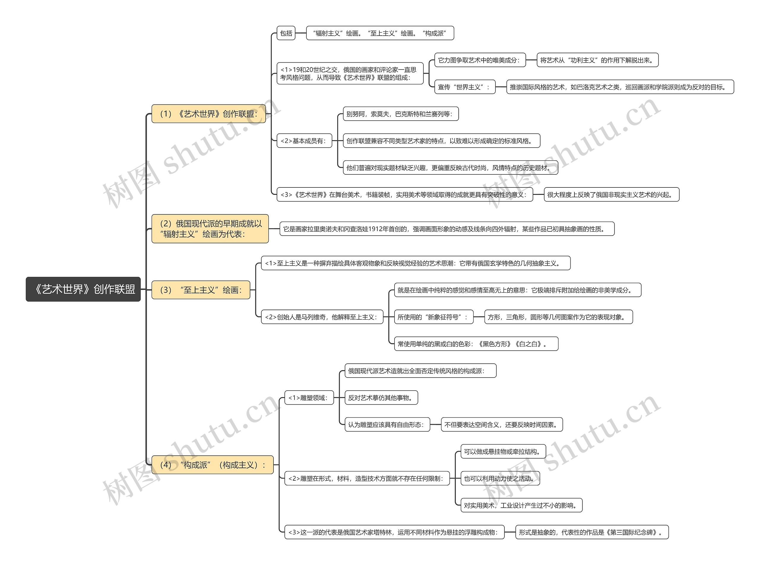 《艺术世界》创作联盟思维导图