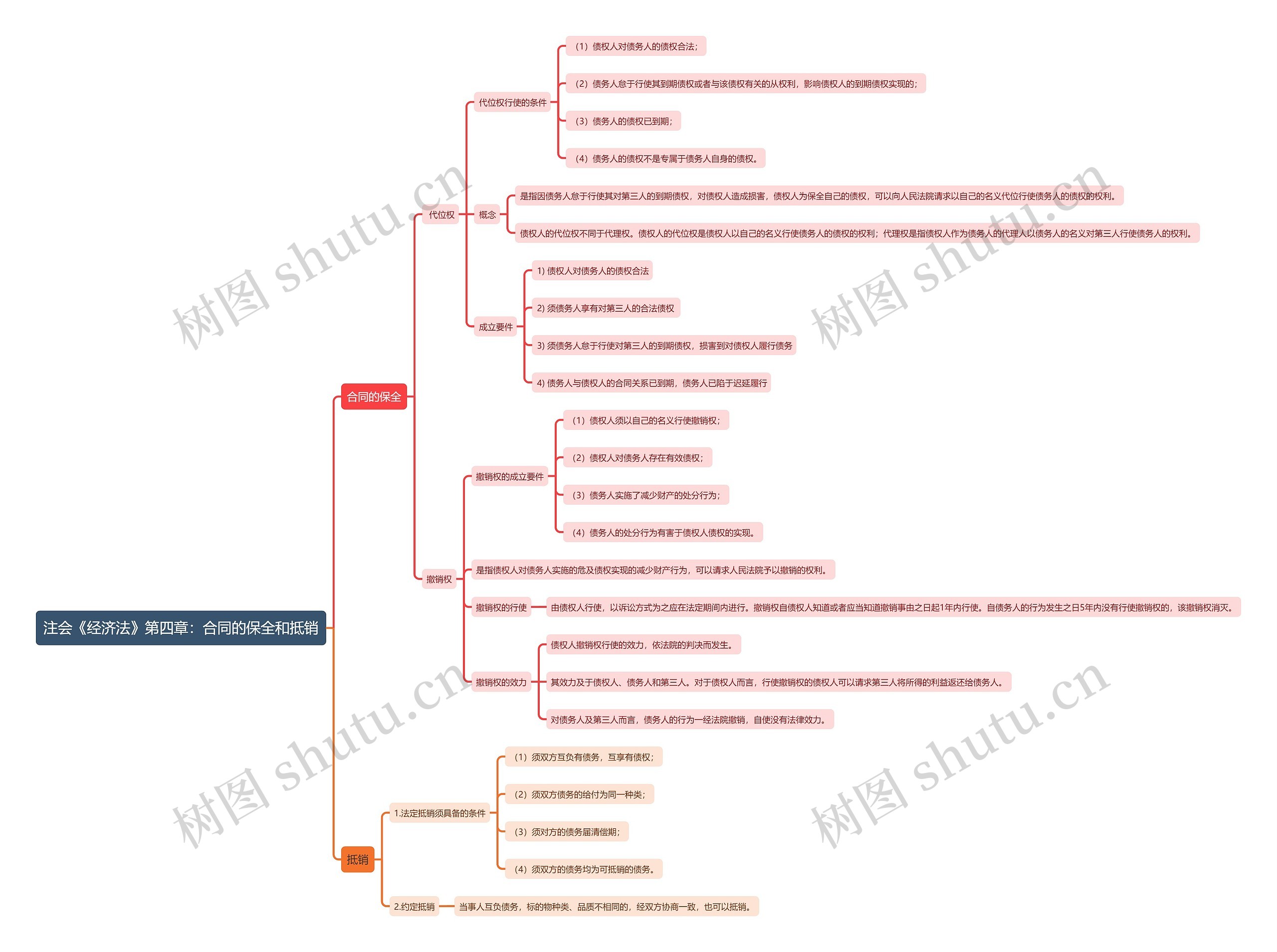 注会《经济法》第四章：合同的保全和抵销思维导图