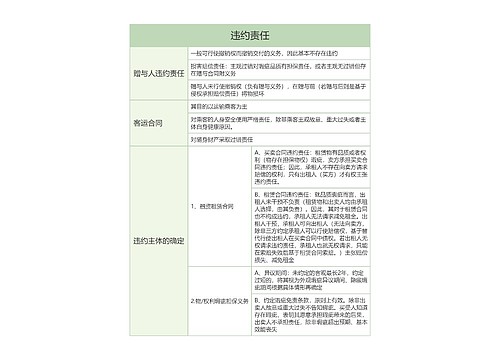 违约责任的思维导图