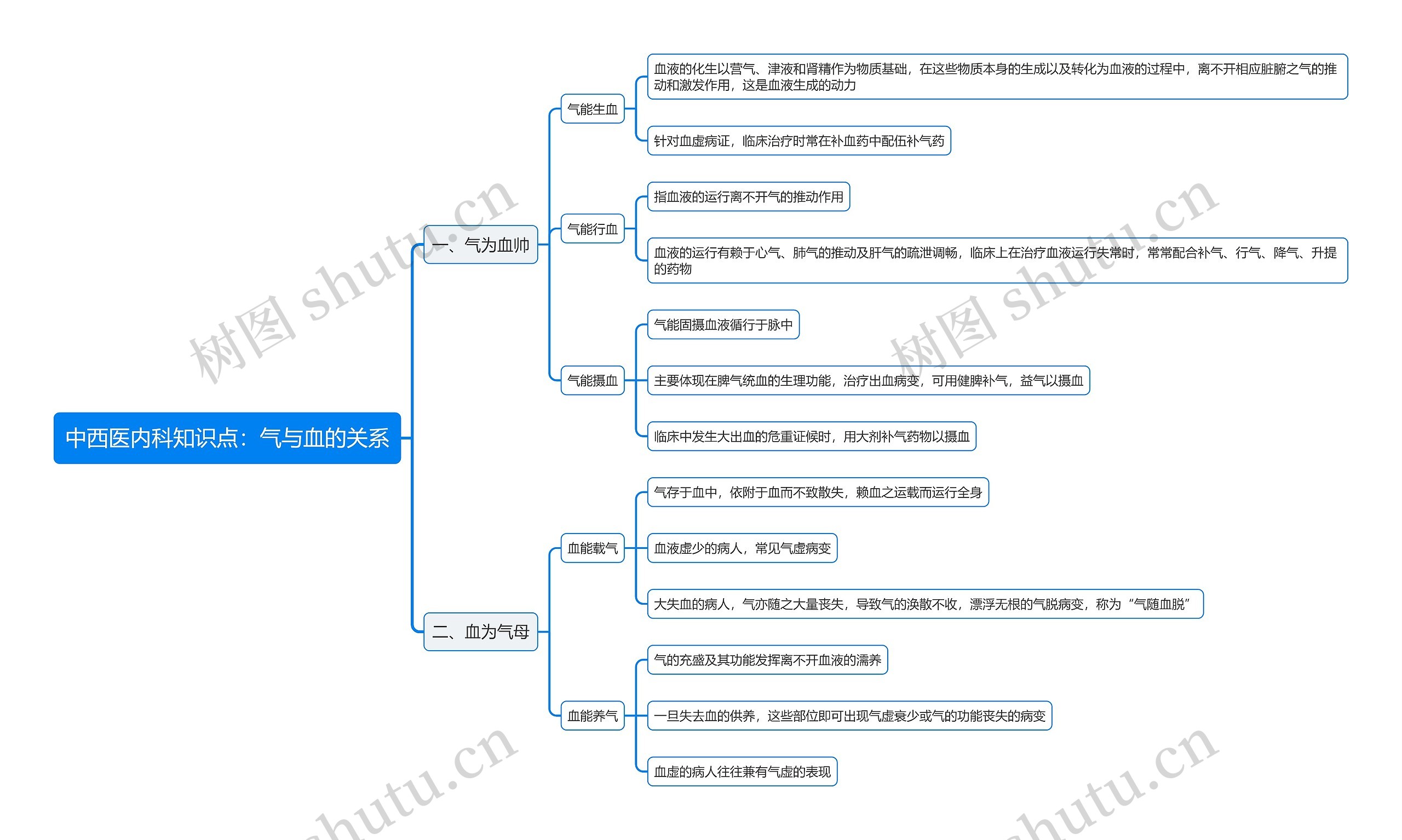 中西医内科知识点：气与血的关系思维导图