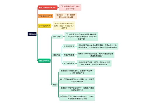 计算机理论知识控制方式思维导图