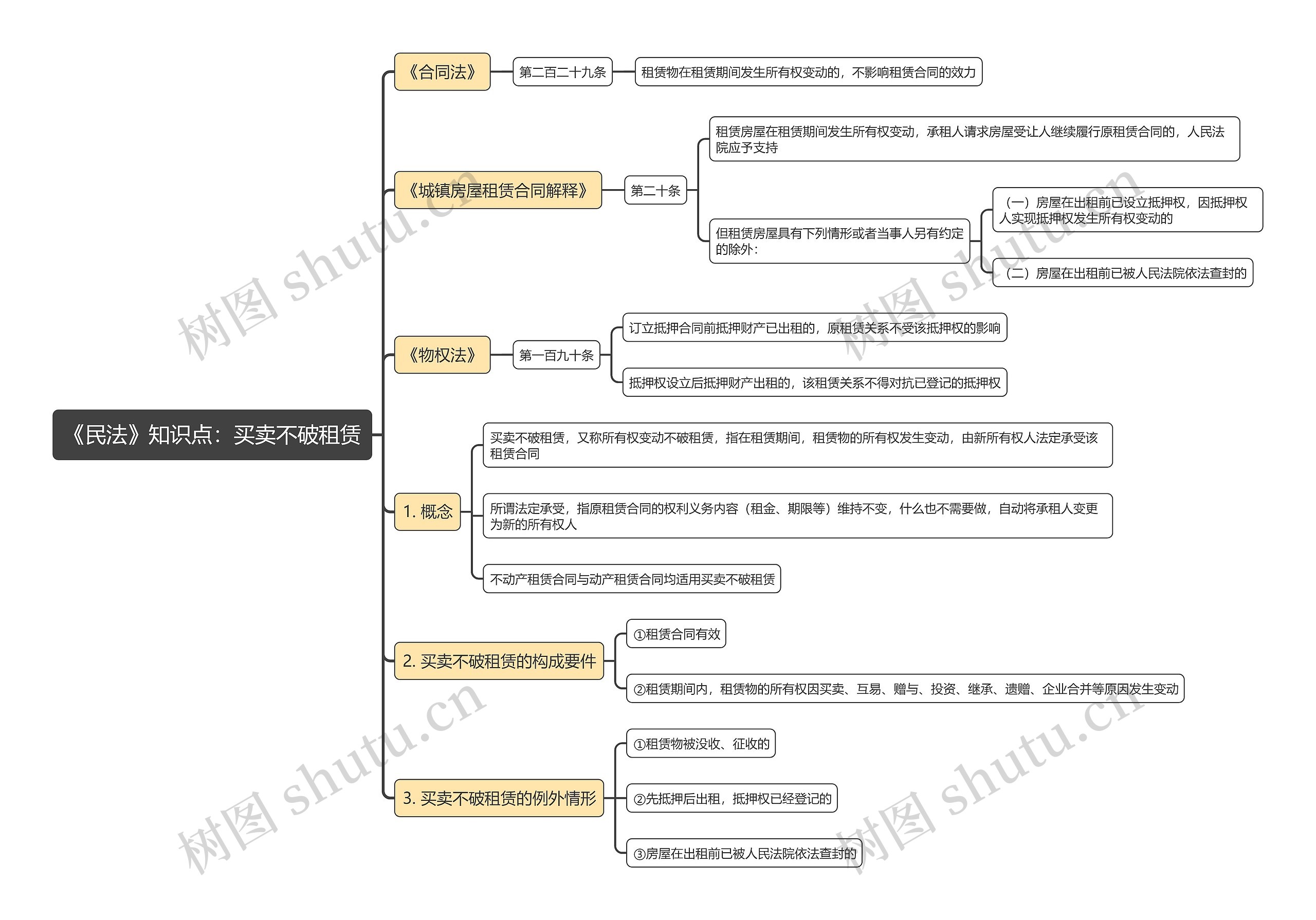 《民法》知识点：买卖不破租赁