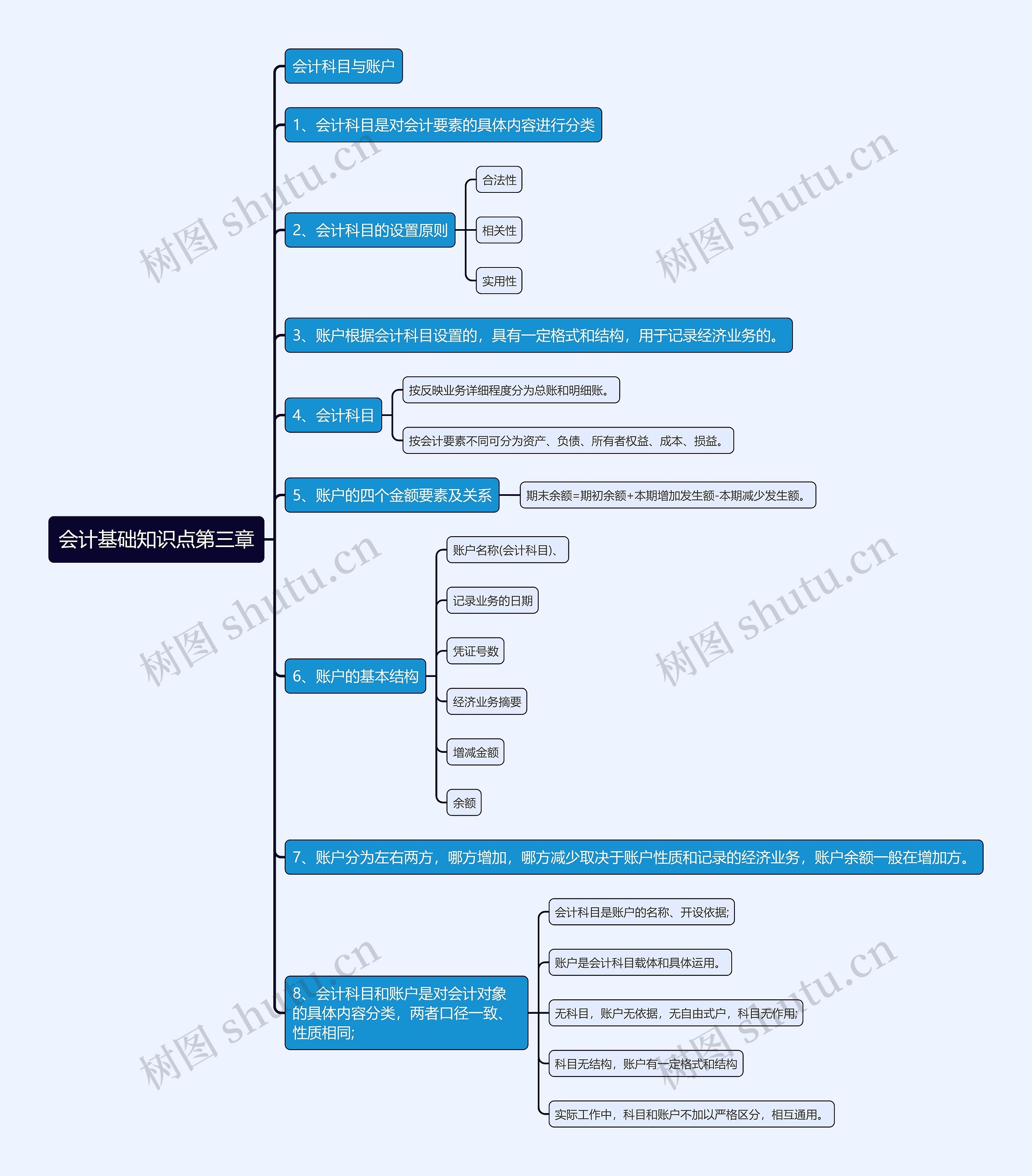 会计基础知识点第三章思维导图