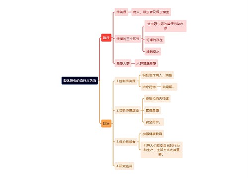 医学知识裂体吸虫的流行与防治思维导图