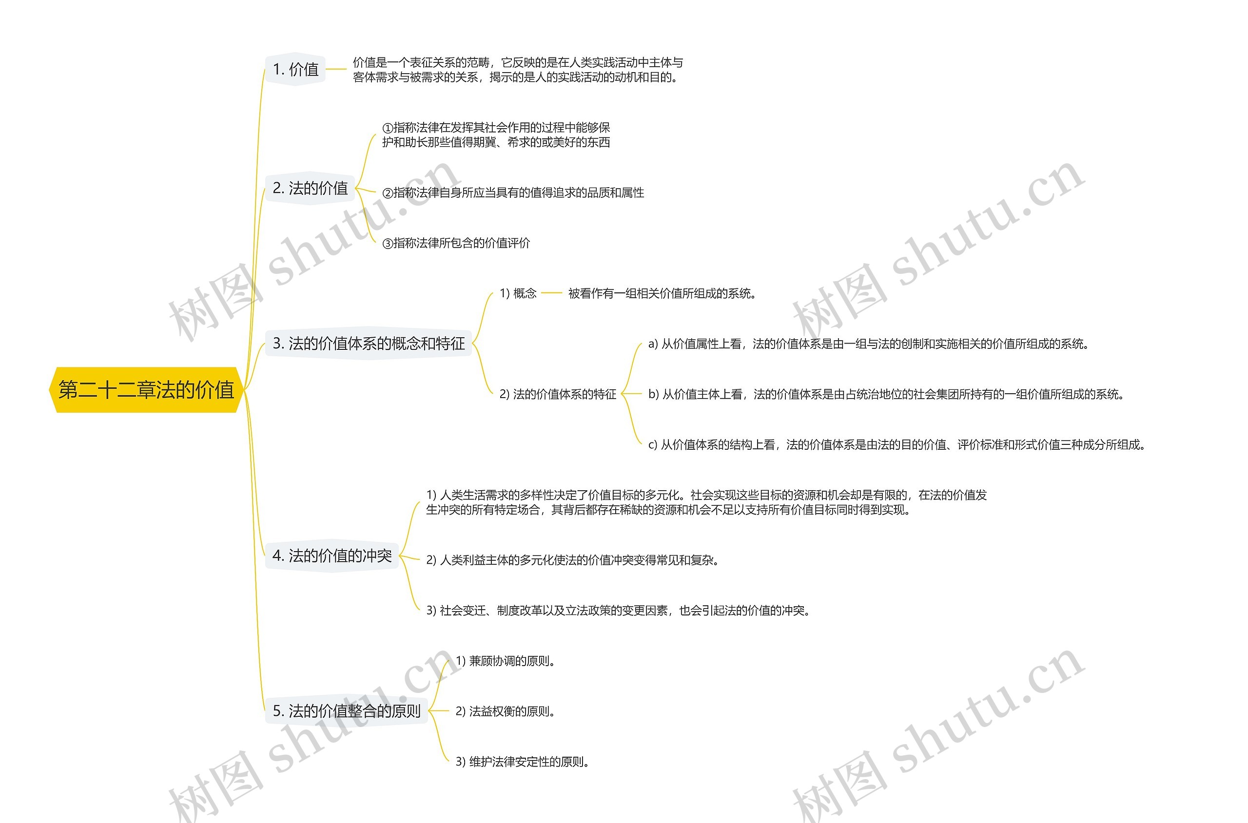 第二十二章法的价值思维导图