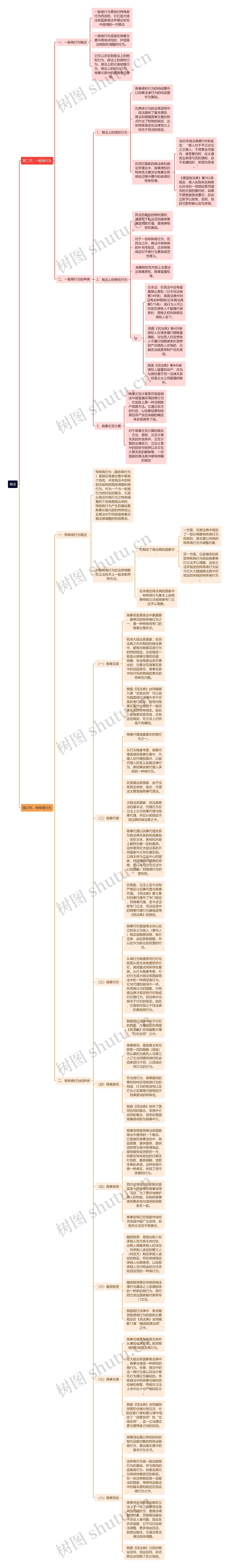 商行为思维导图