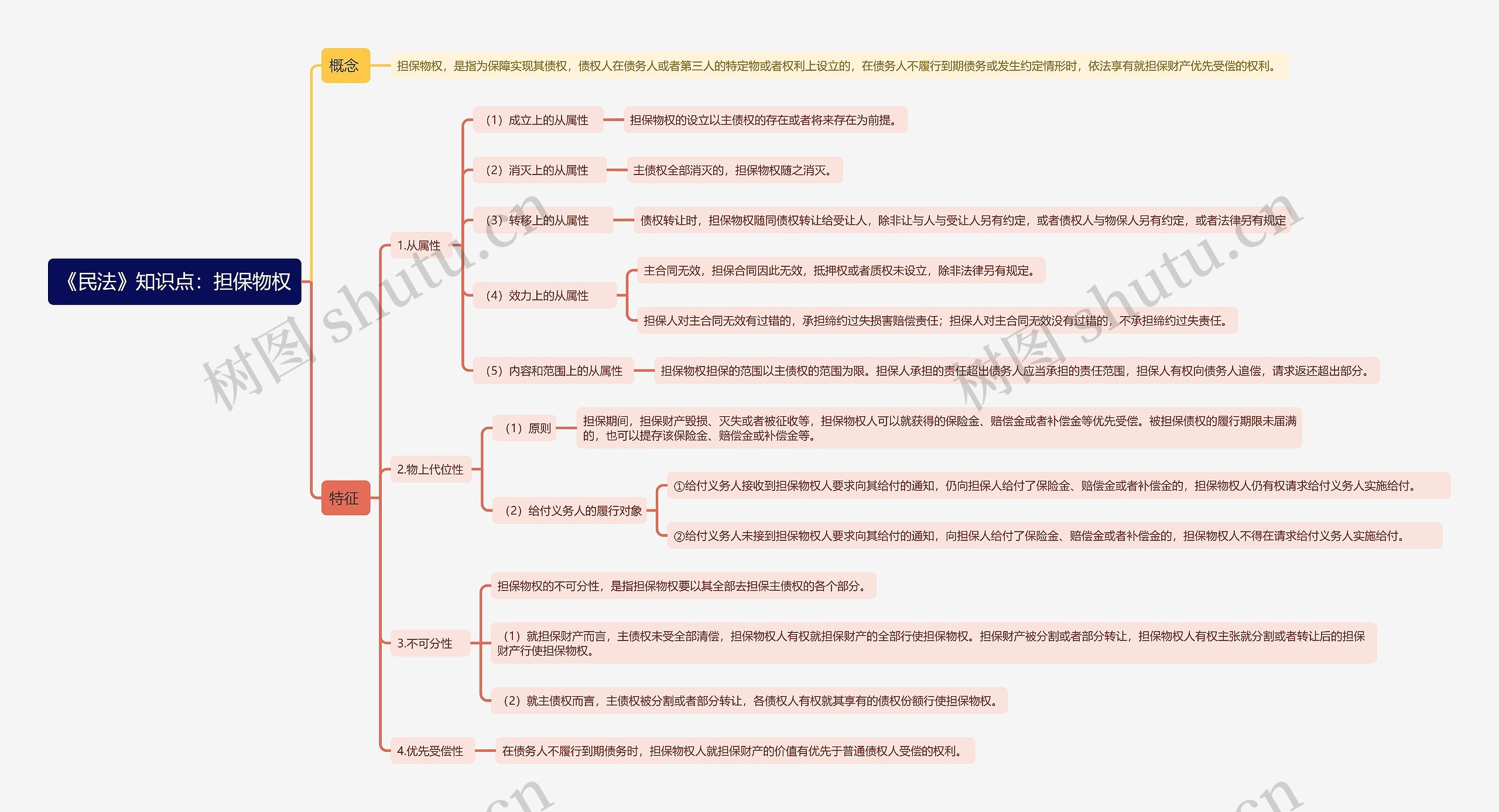 《民法》知识点：担保物权思维导图