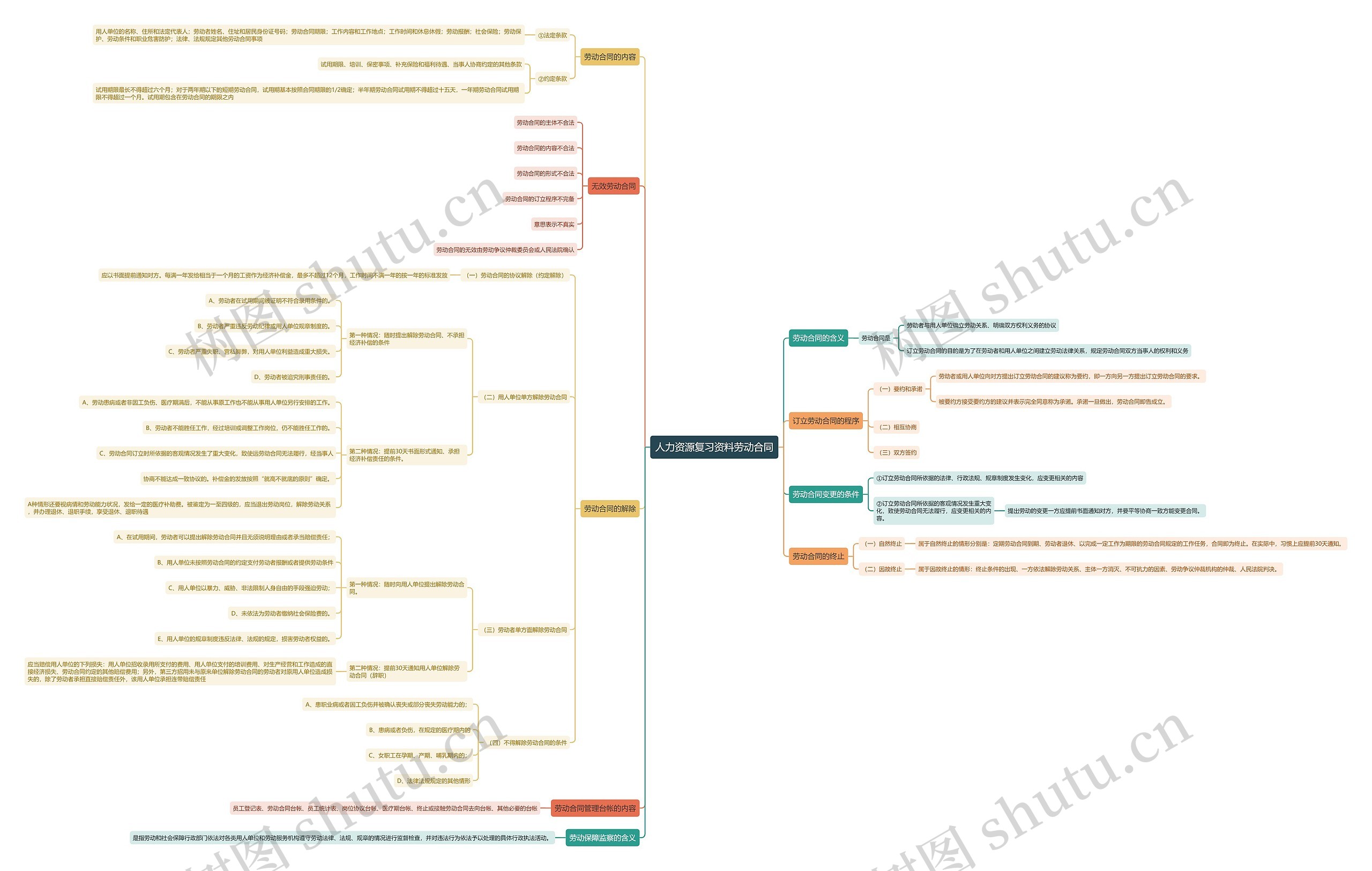 人力资源复习资料劳动合同思维导图