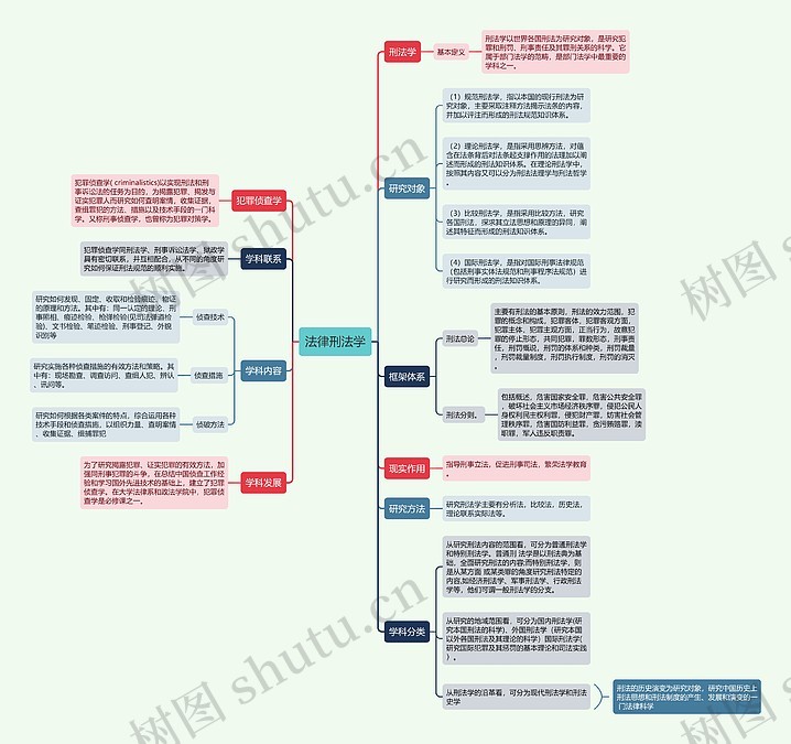 法律刑法学思维导图_编号t7068905-TreeMind树图