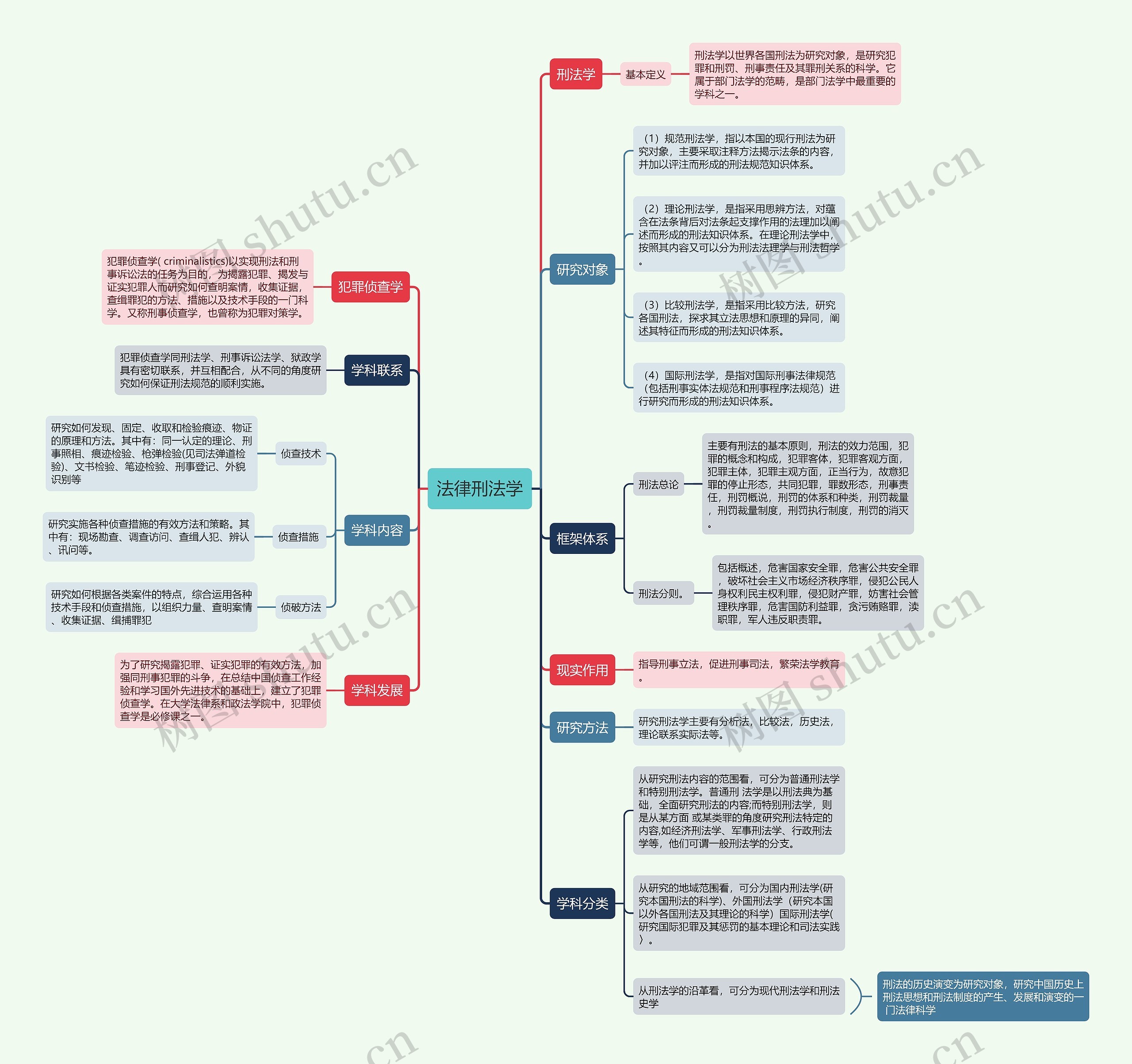 法律刑法学思维导图