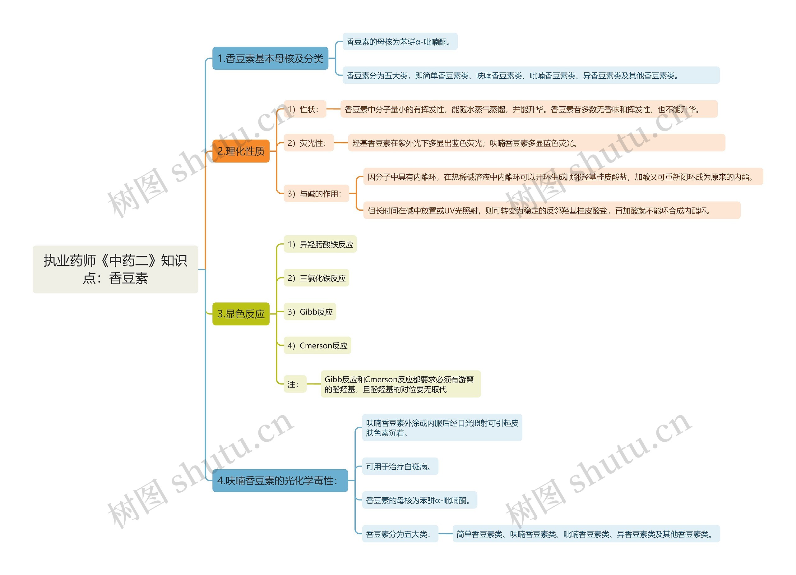 执业药师《中药二》知识点：香豆素