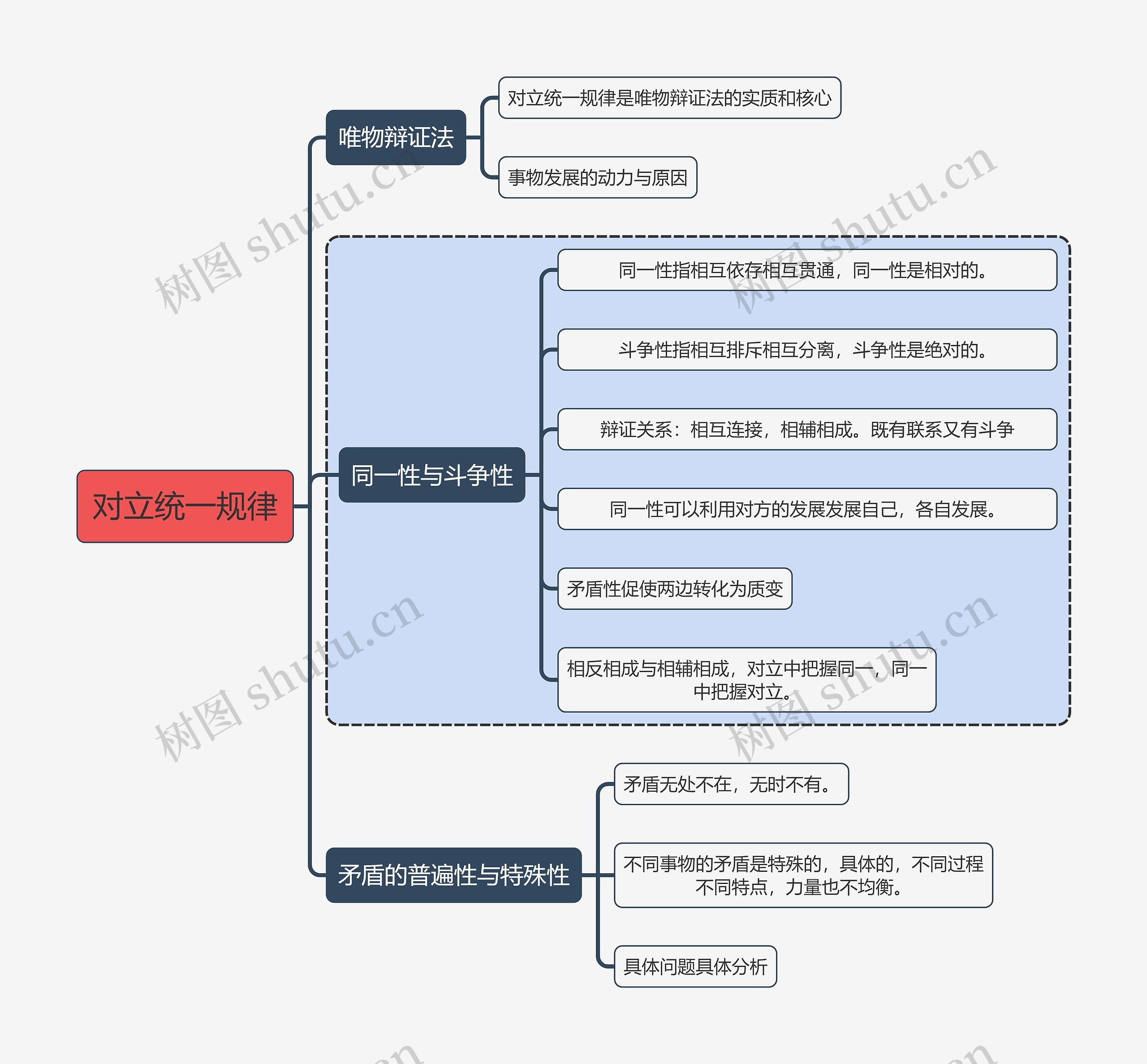 马原知识对立统一规律思维导图