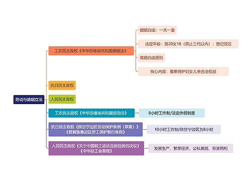 法学知识劳动与婚姻立法思维导图