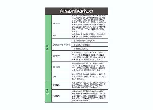 商法  商业名称的构成郁闷效力思维导图