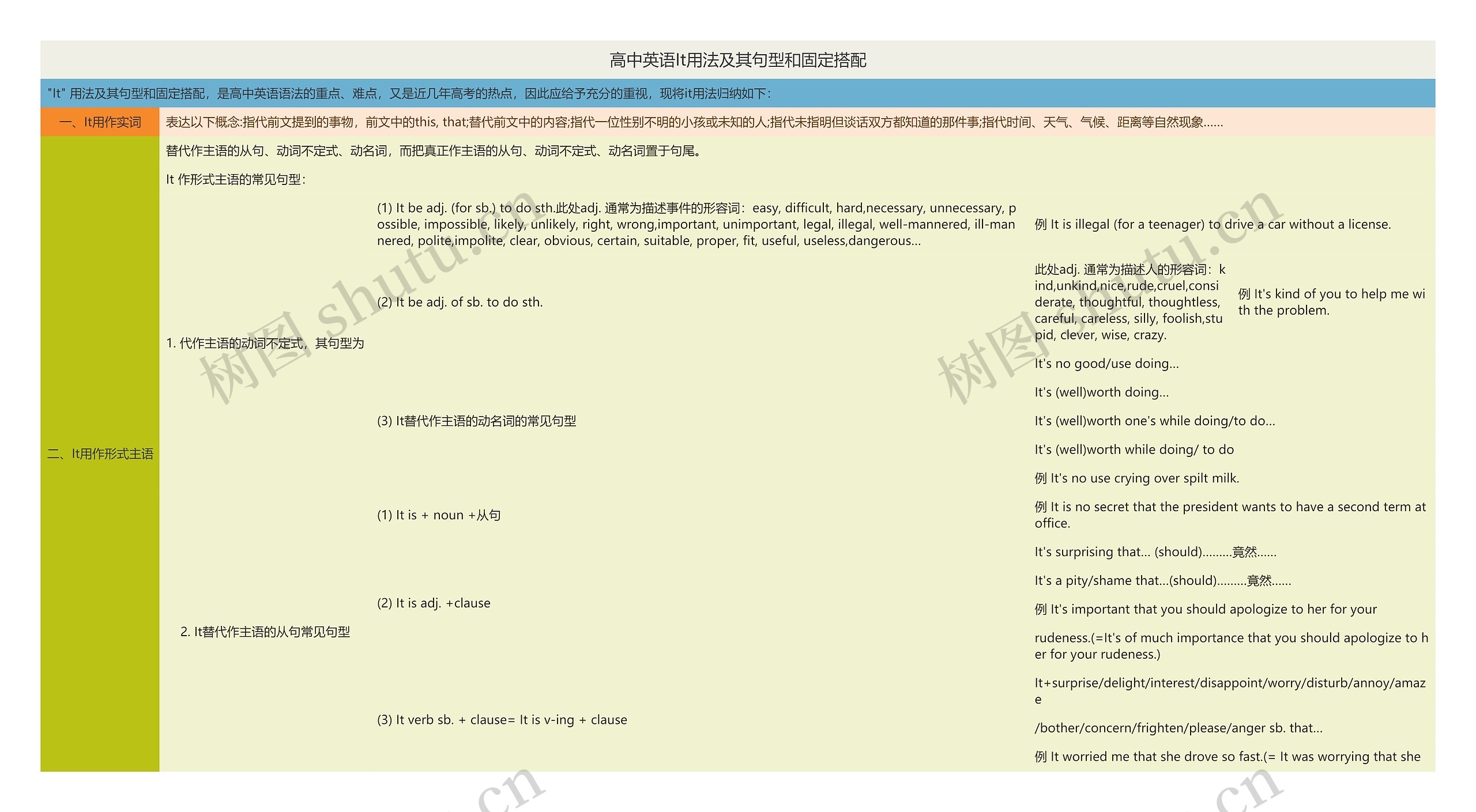 高中英语It用法及其句型和固定搭配思维导图