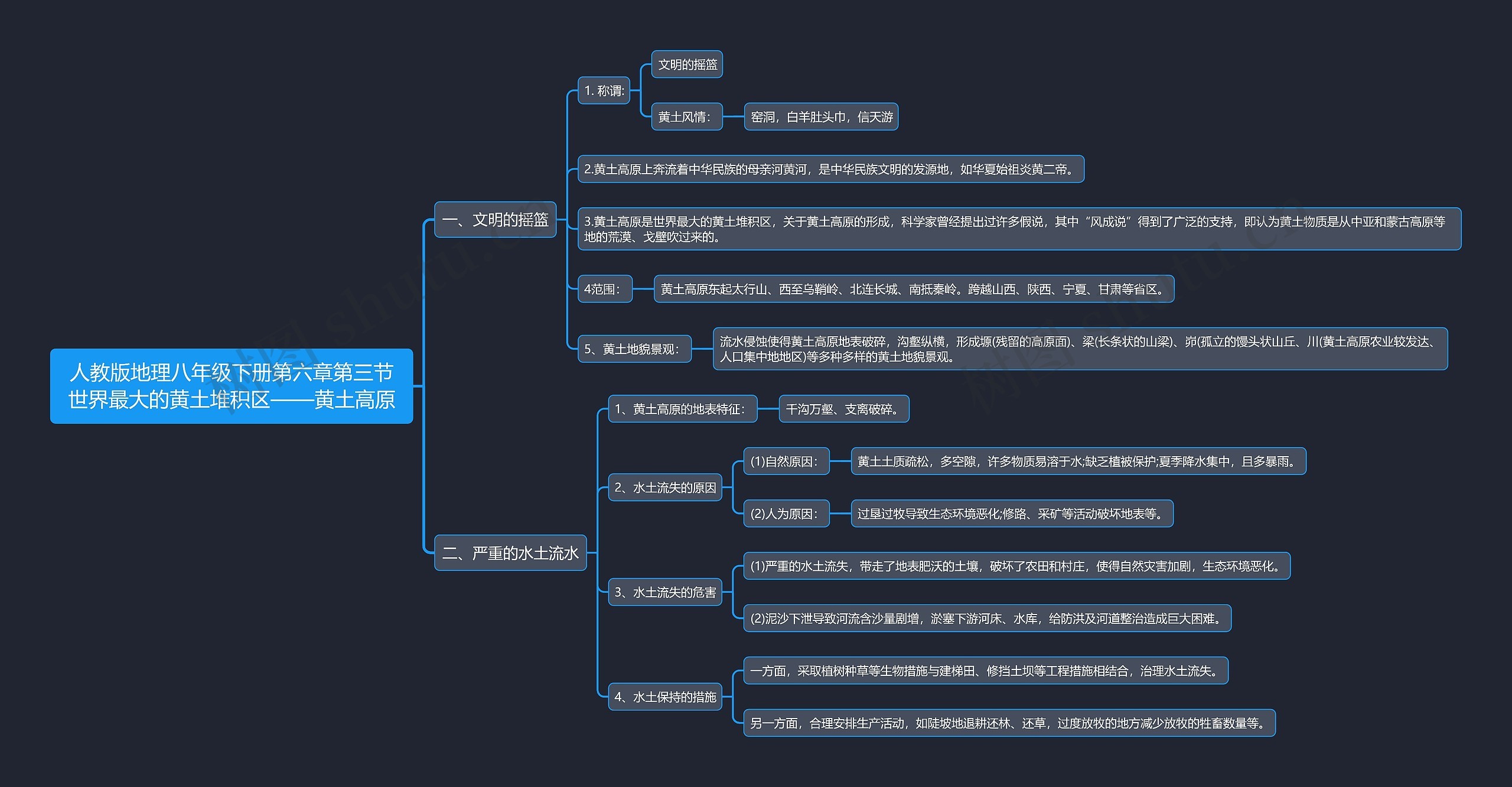 人教版地理八年级下册第六章第三节世界最大的黄土堆积区——黄土高原思维导图