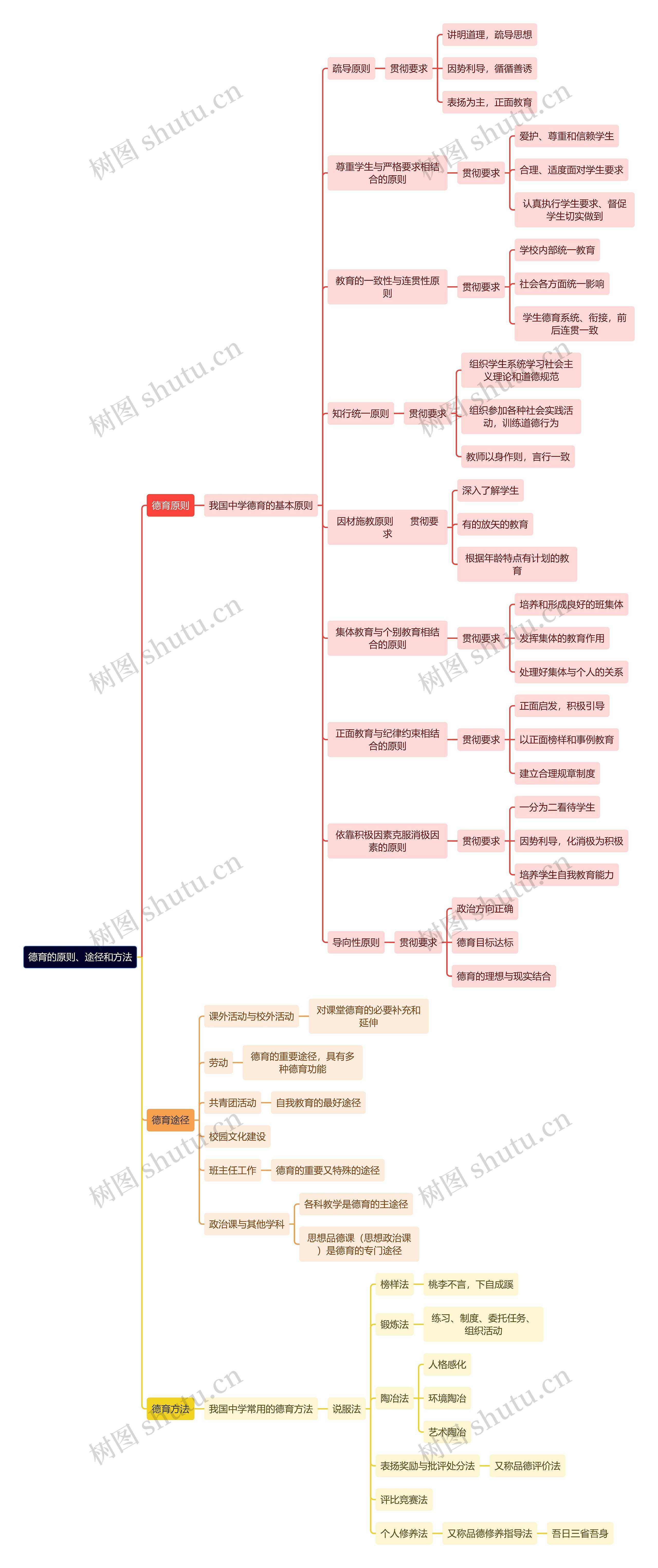 教育学知识德育的原则、途径和方法思维导图