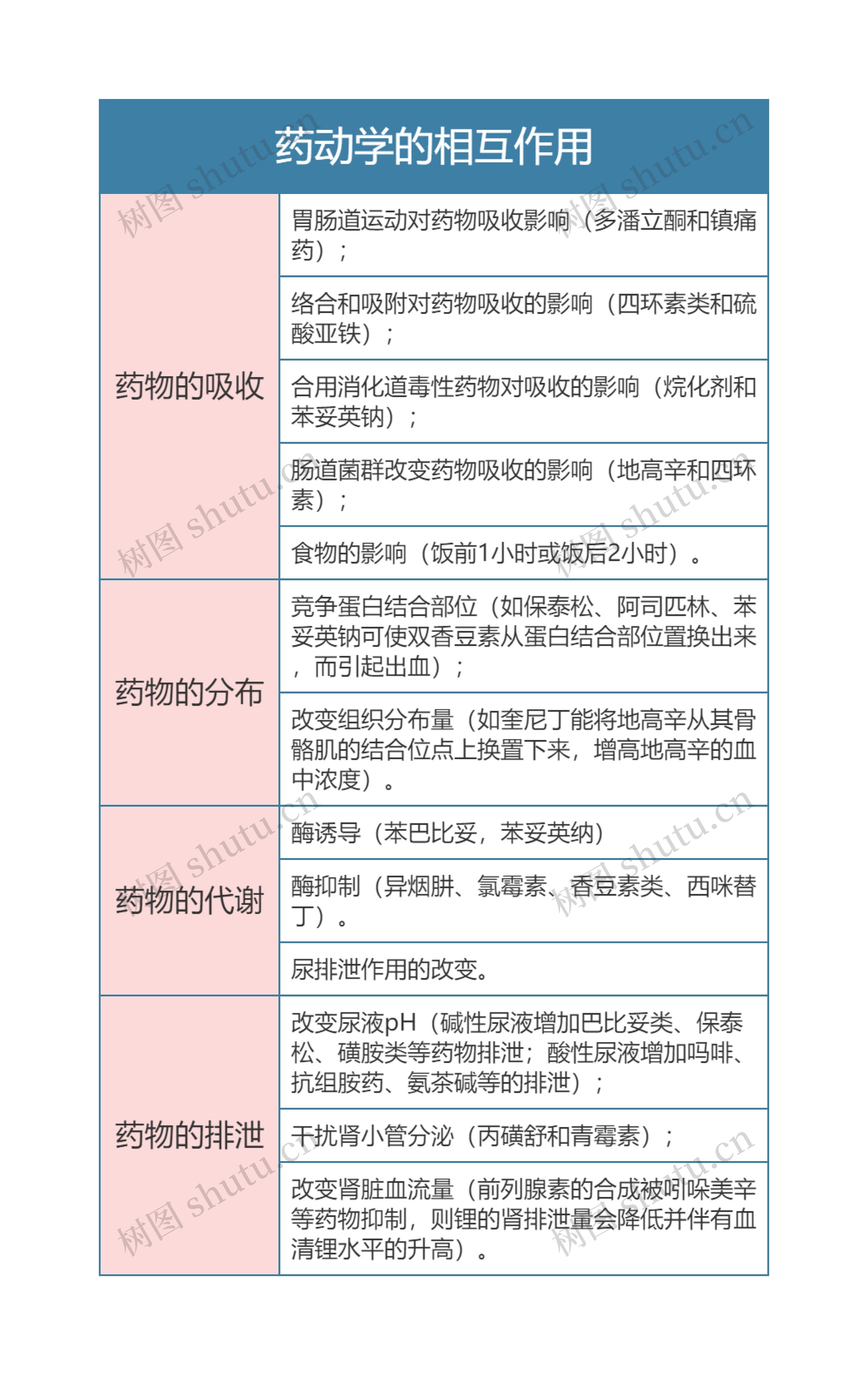 药理学  药动学的相互作用思维导图