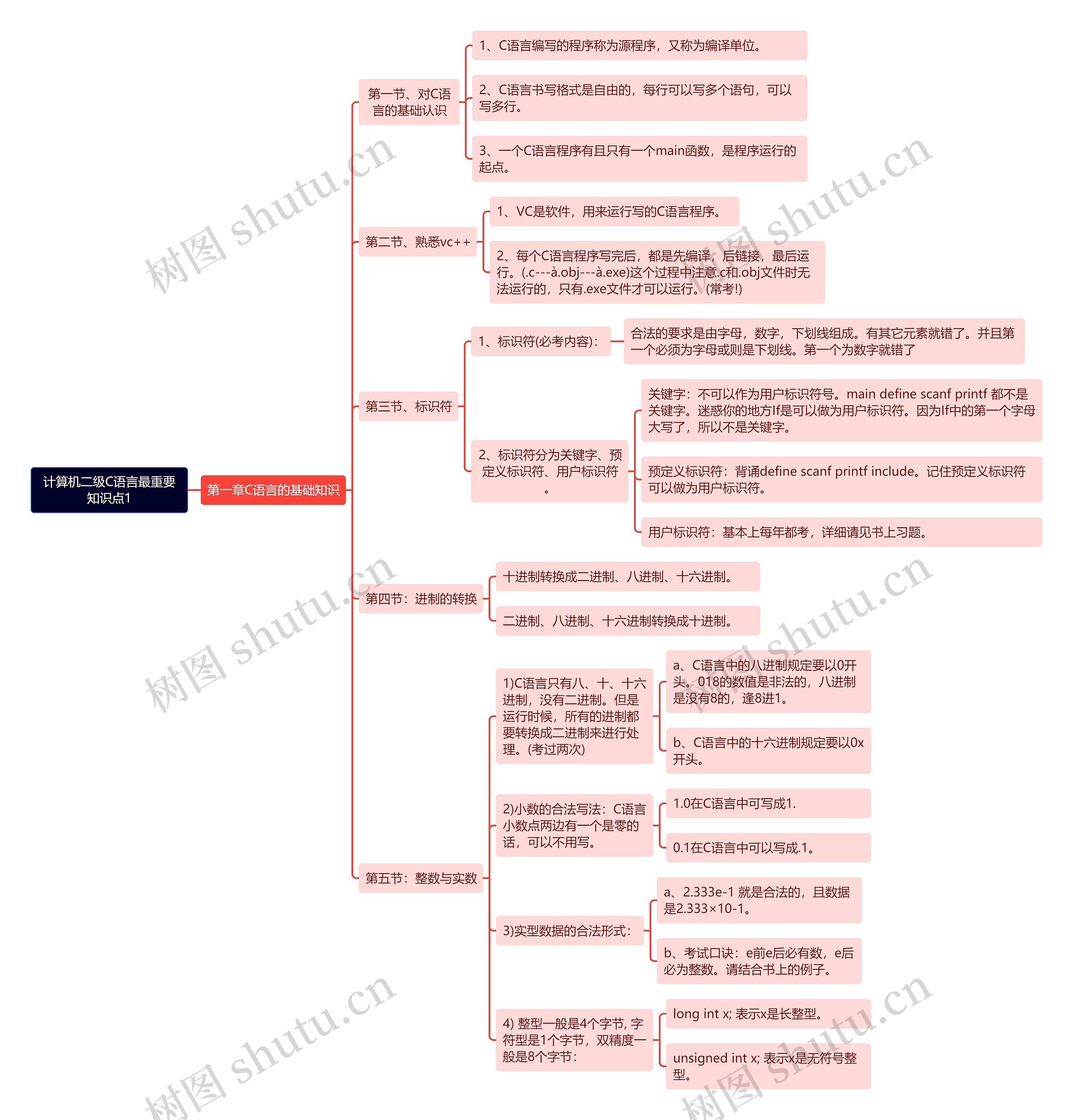 《计算机二级C语言最重要知识点1》思维导图