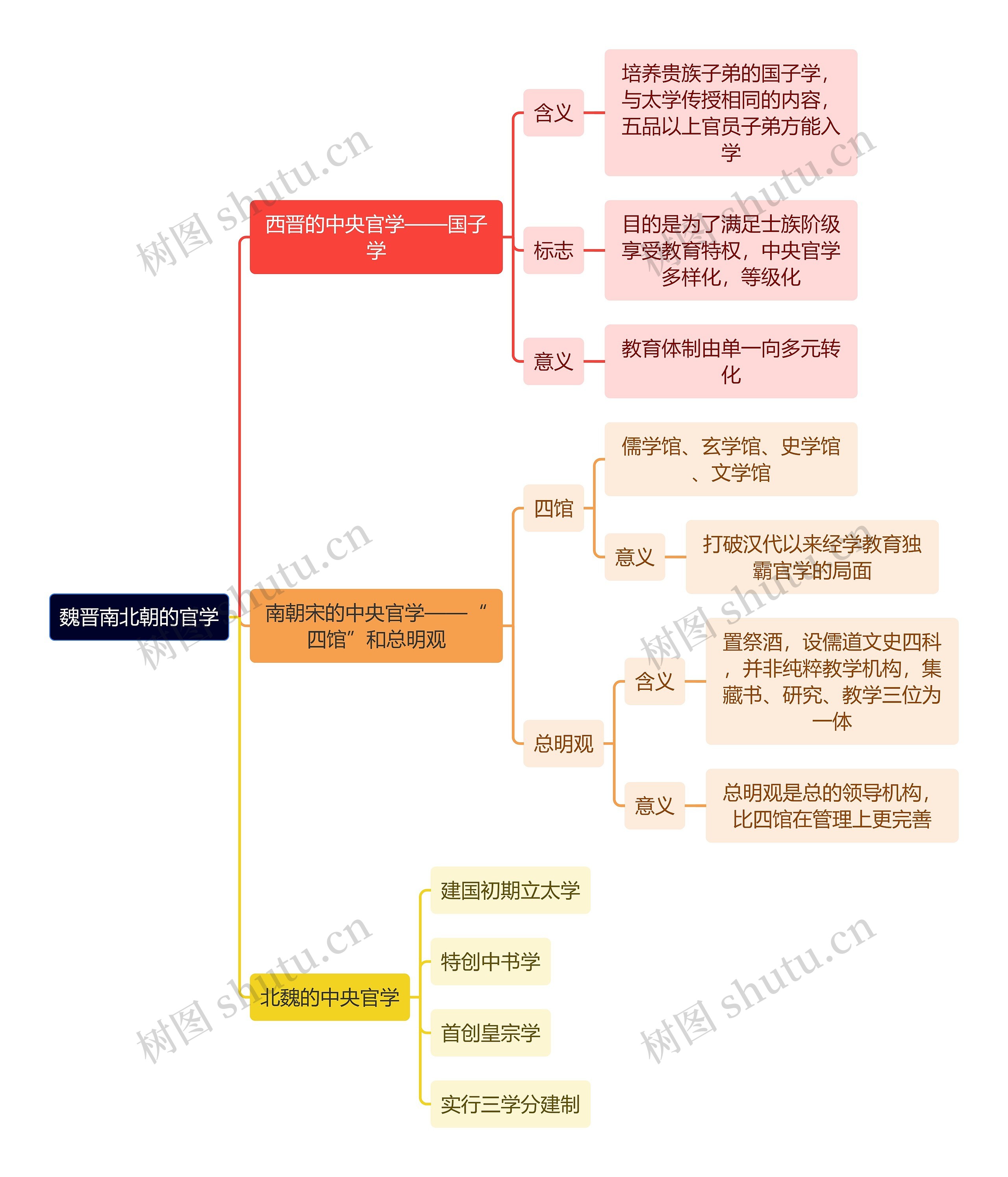 教资知识魏晋南北朝的官学思维导图