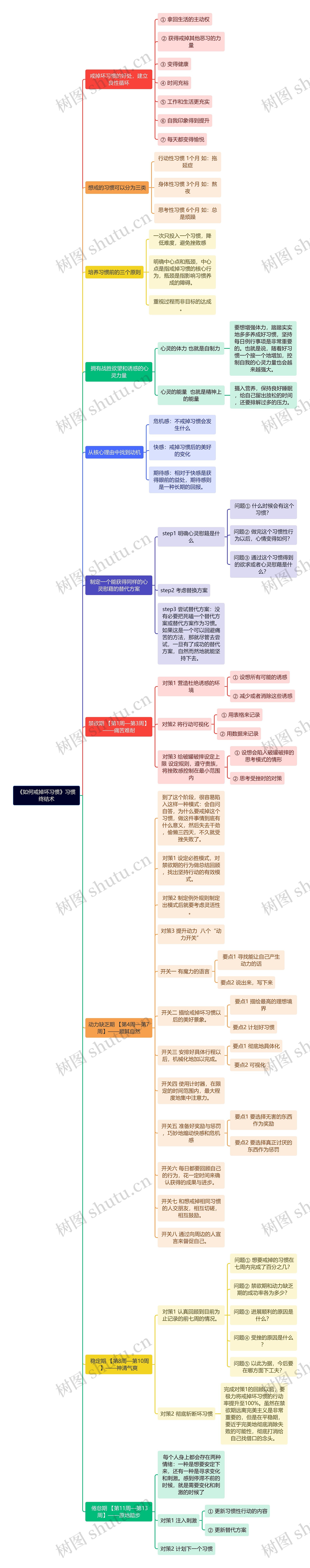 《如何戒掉坏习惯》习惯终结术