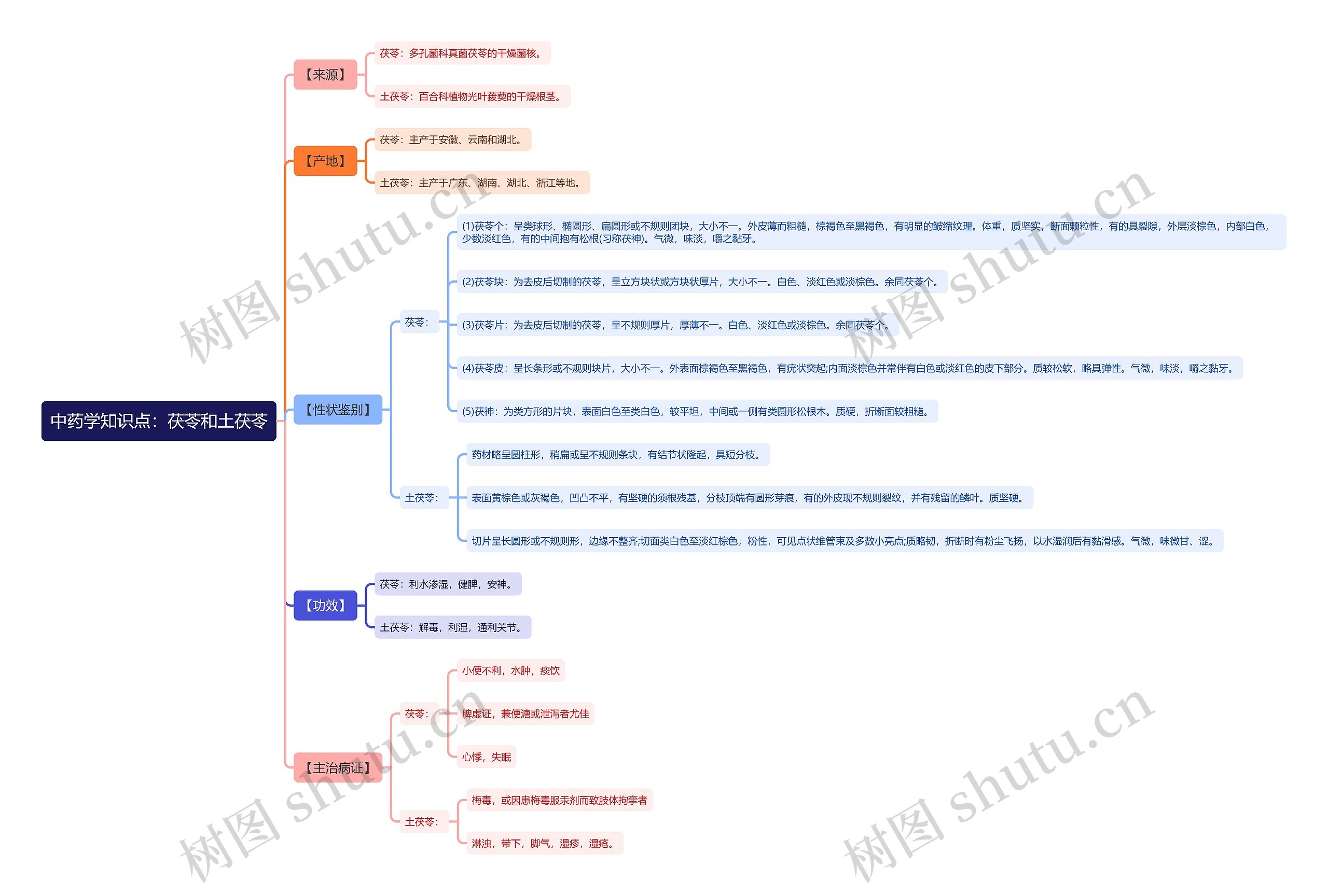 中药学知识点：茯苓和土茯苓思维导图