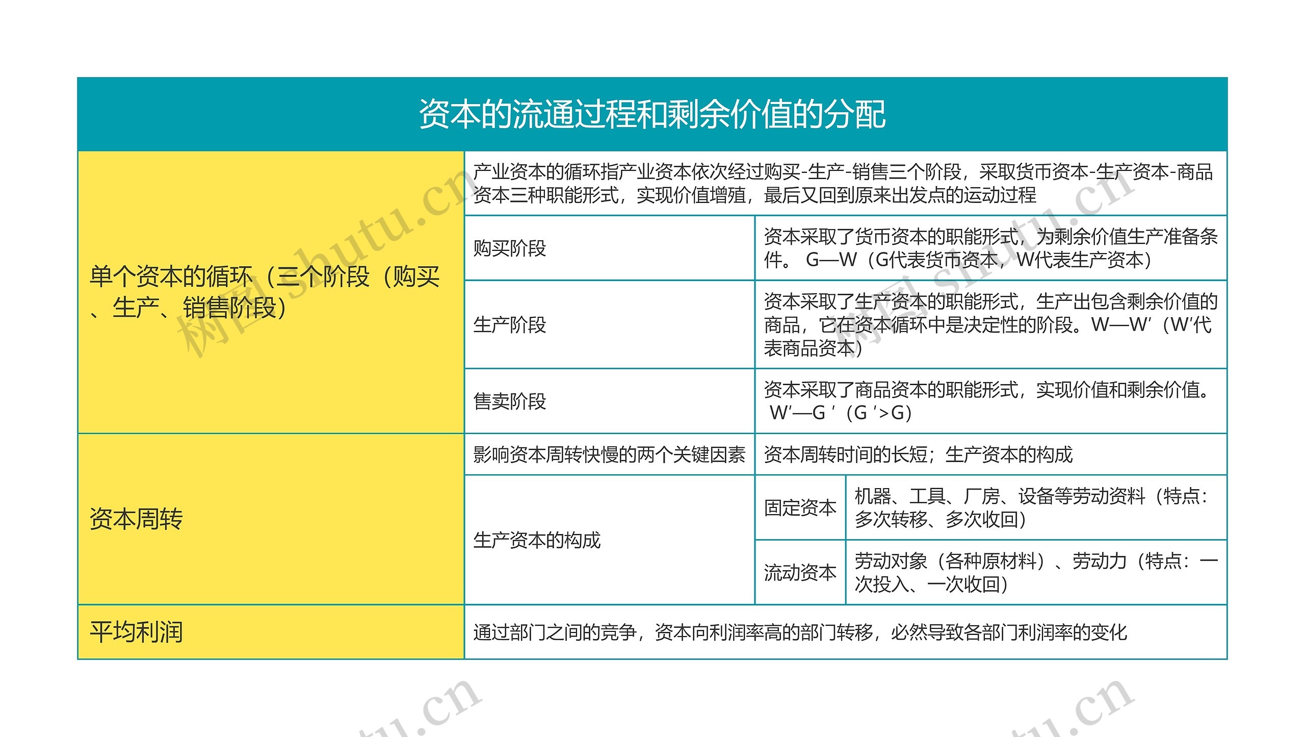 马克思主义基本原理资本的流通过程和剩余价值的分配思维导图