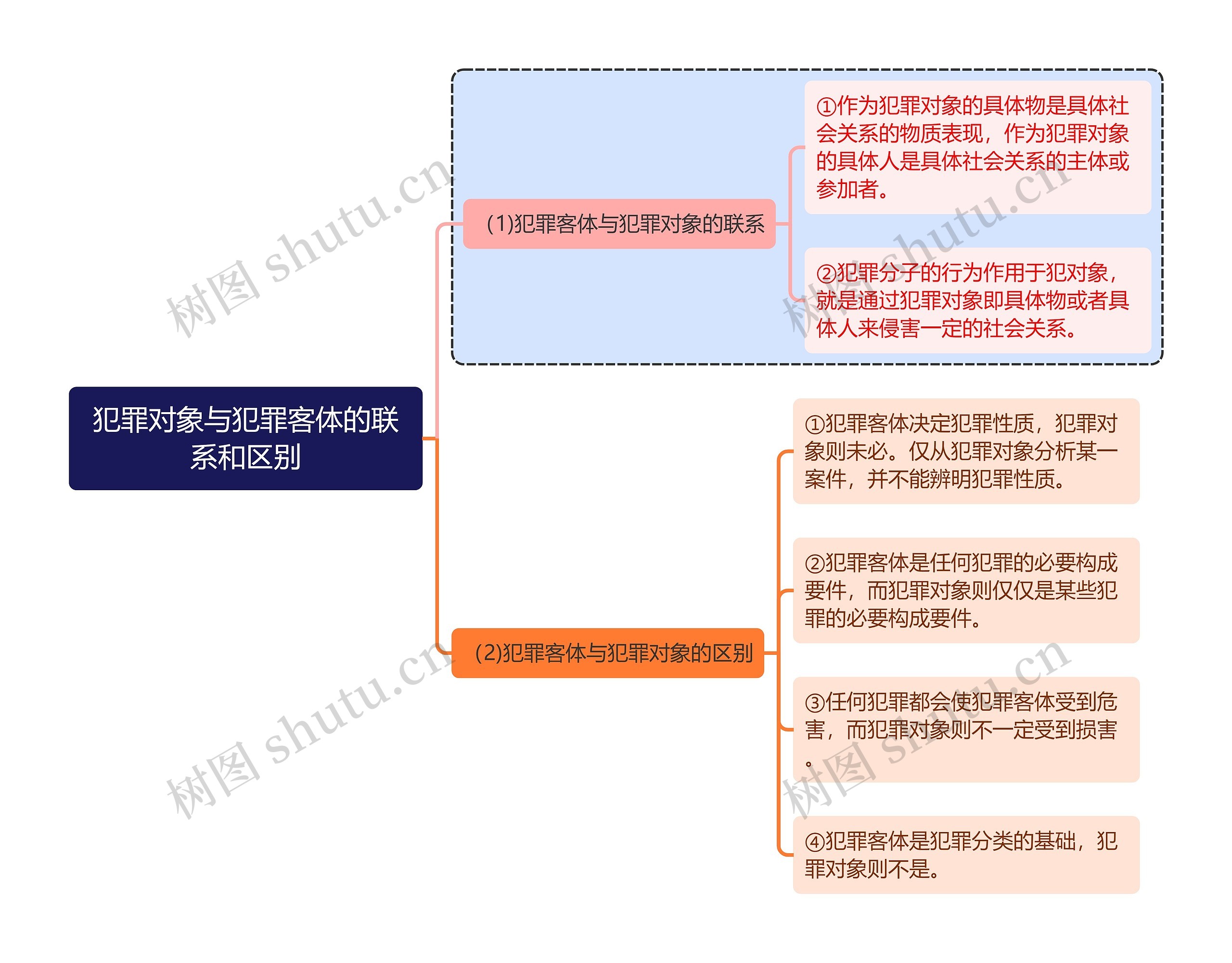 刑法知识犯罪对象与犯罪客体的联系和区别思维导图