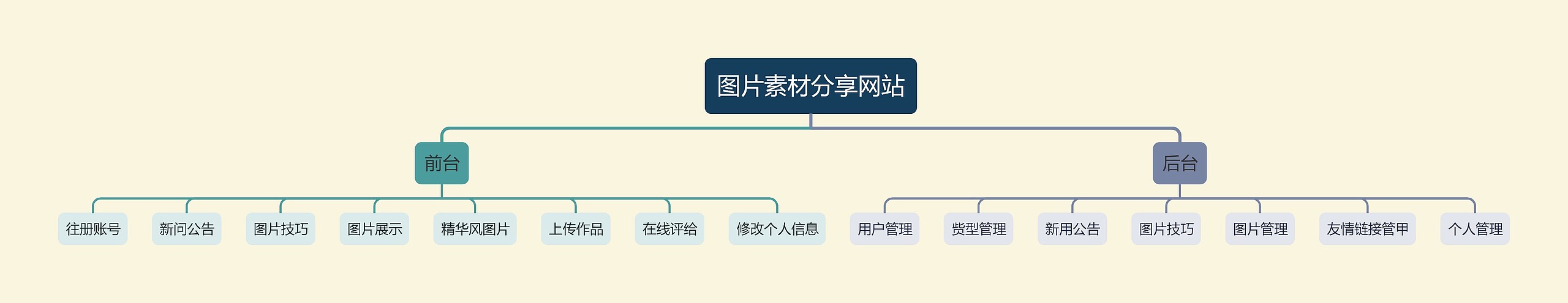 图片素材分享网站架构图