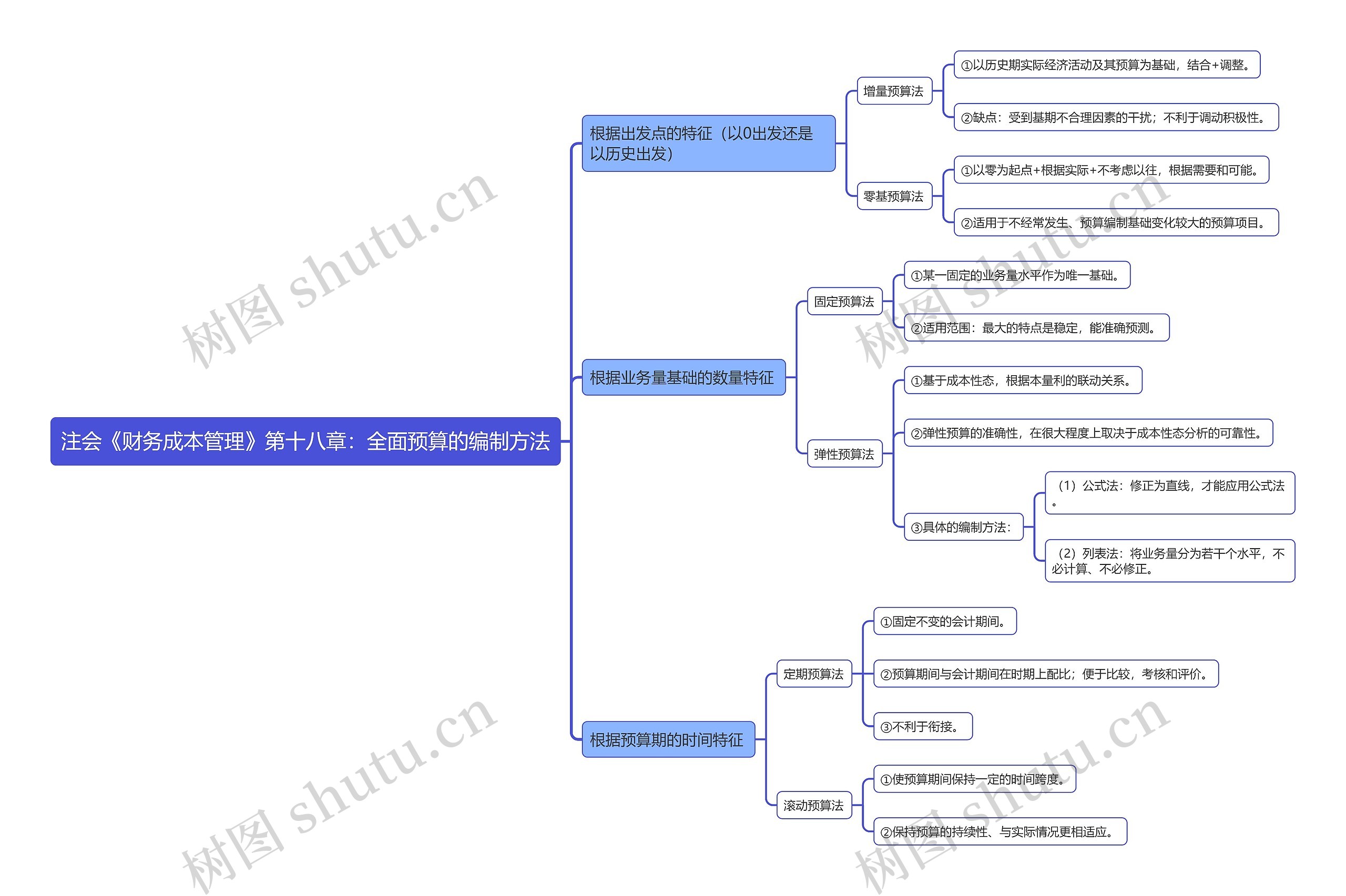 注会《财务成本管理》第十八章：全面预算的编制方法思维导图