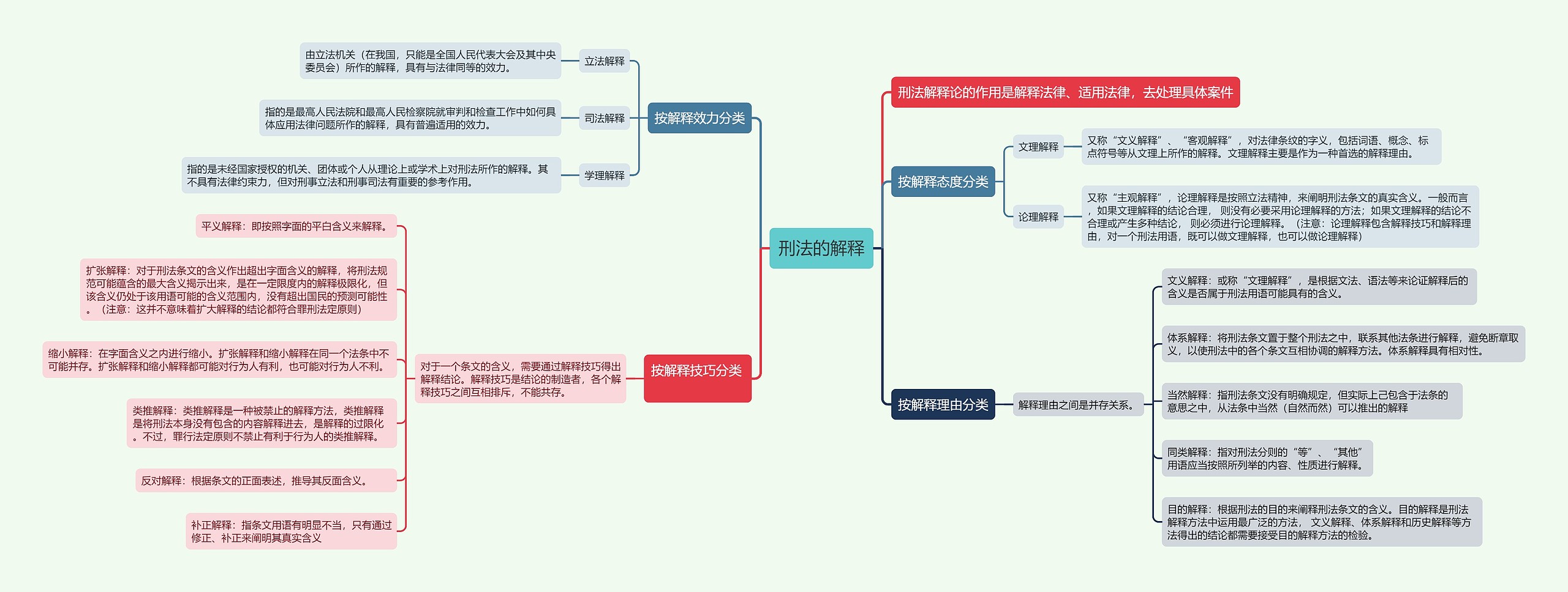 刑法的解释的思维导图