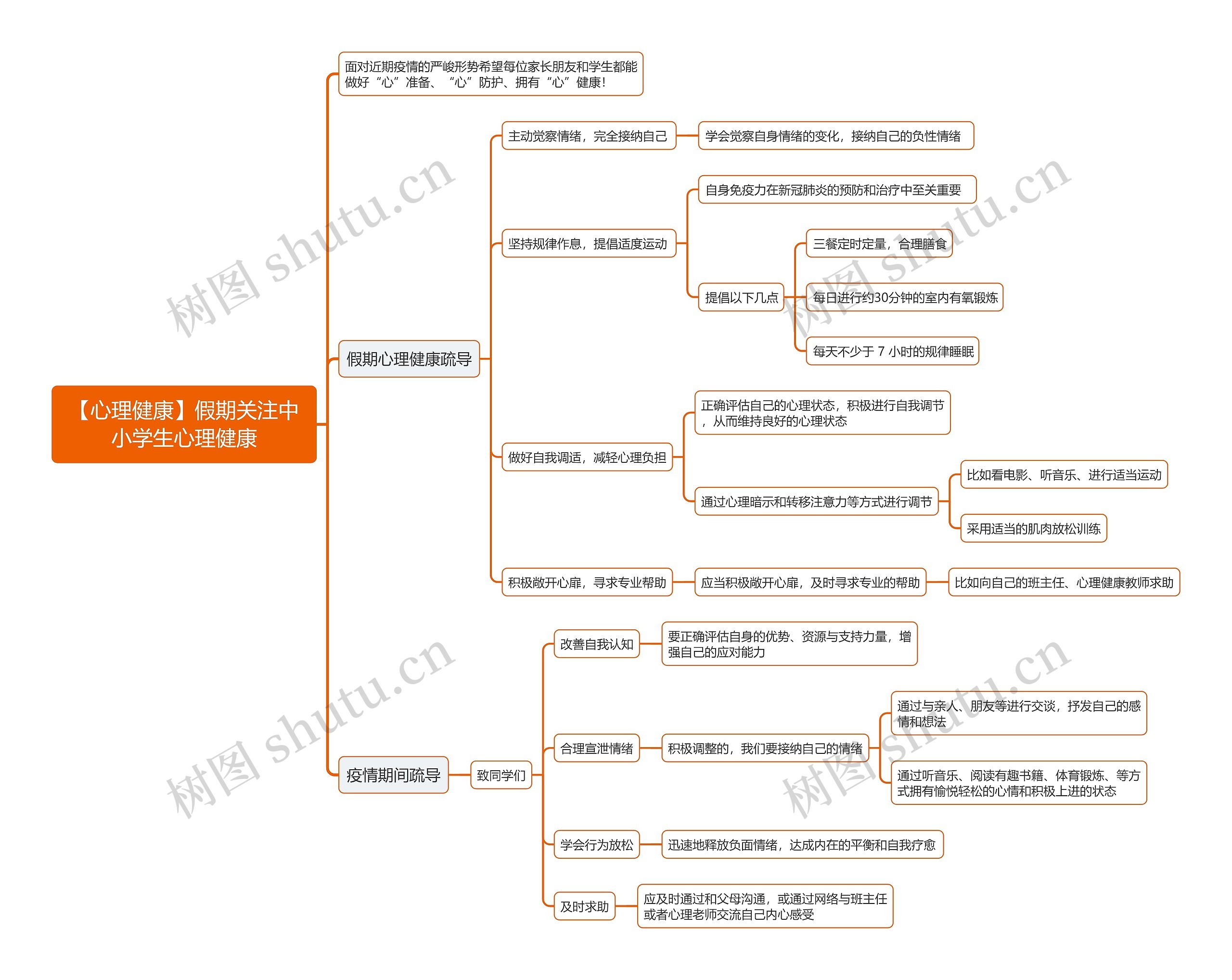【心理健康】假期关注中小学生心理健康思维导图高清图 【心理健康】假期关注中小学生心理健康思维导图
