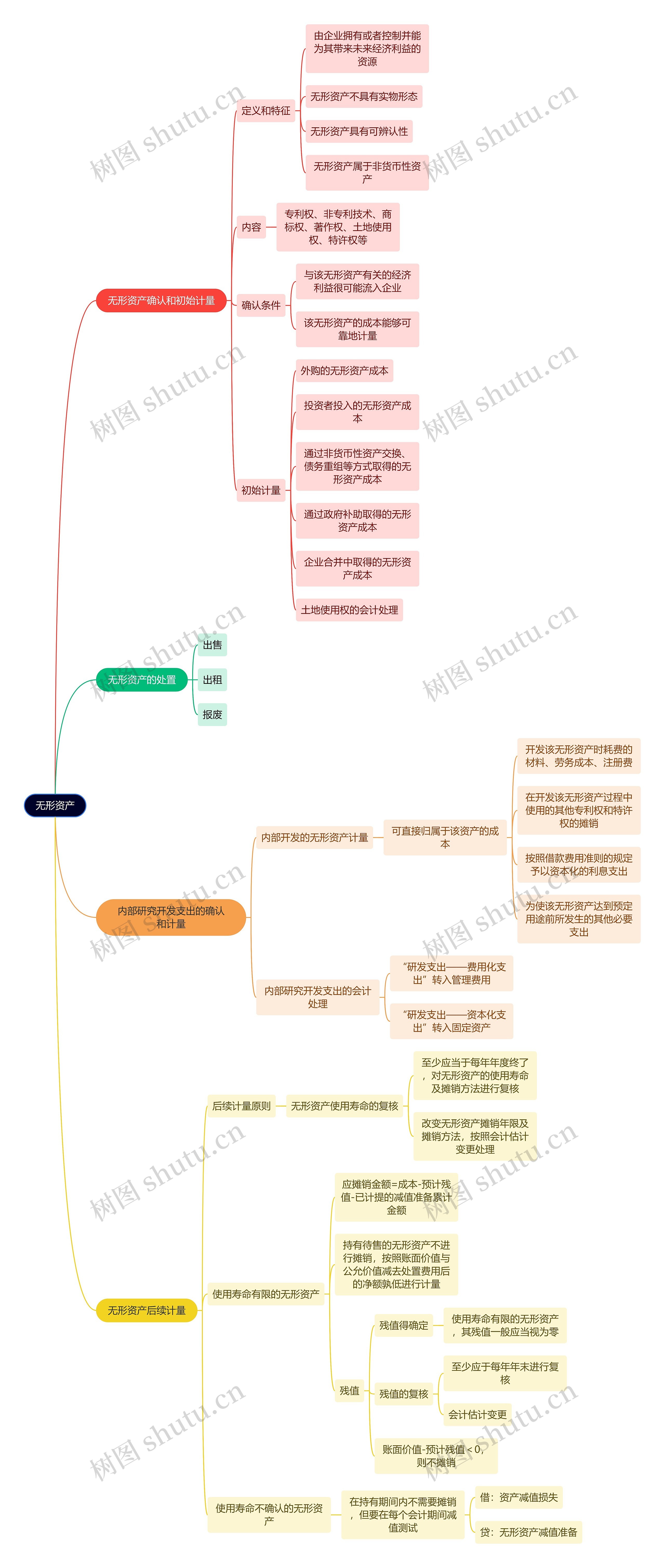 审计知识无形资产思维导图