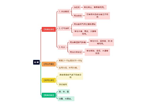 中医知识槟榔思维导图