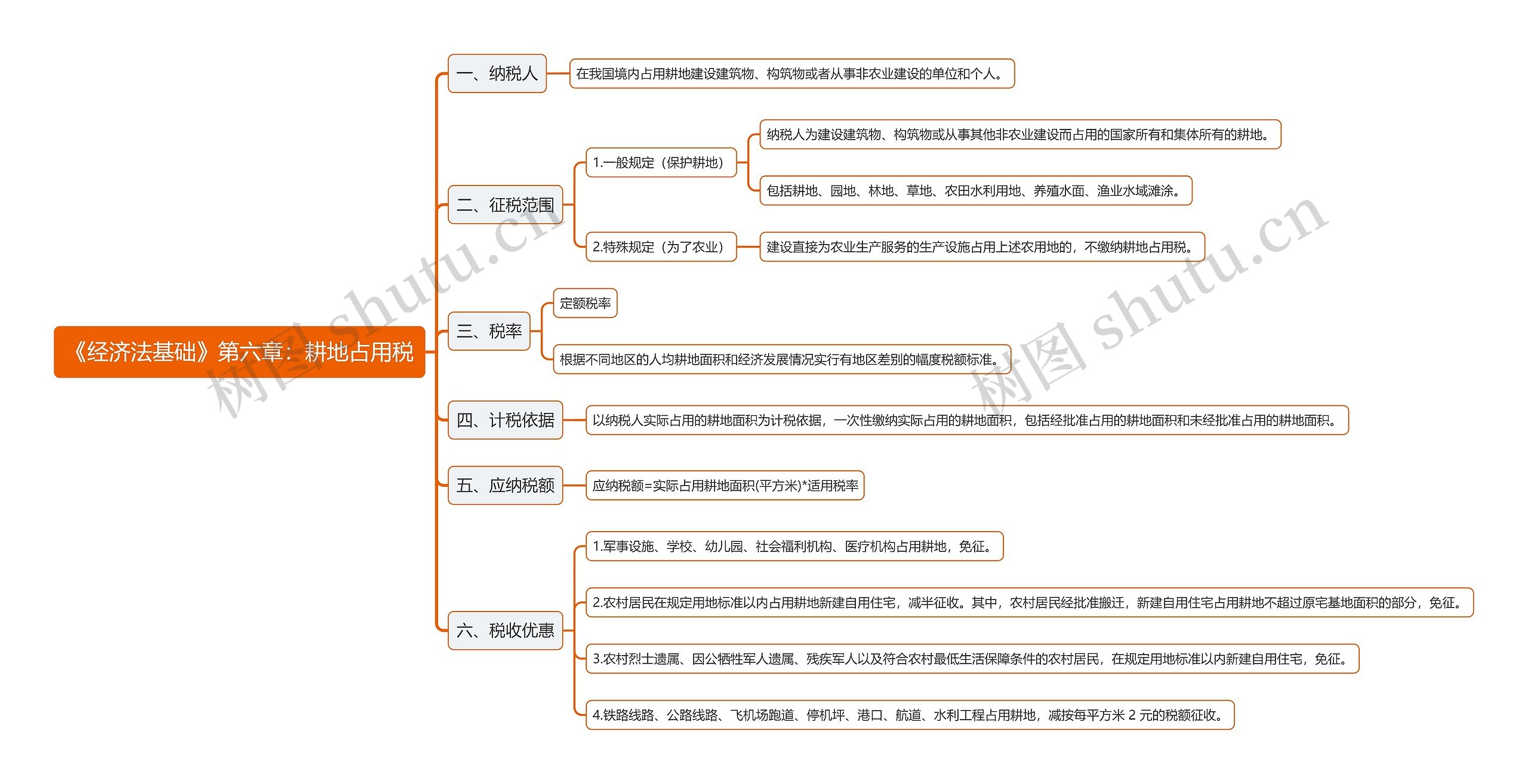 《经济法基础》第六章：耕地占用税思维导图