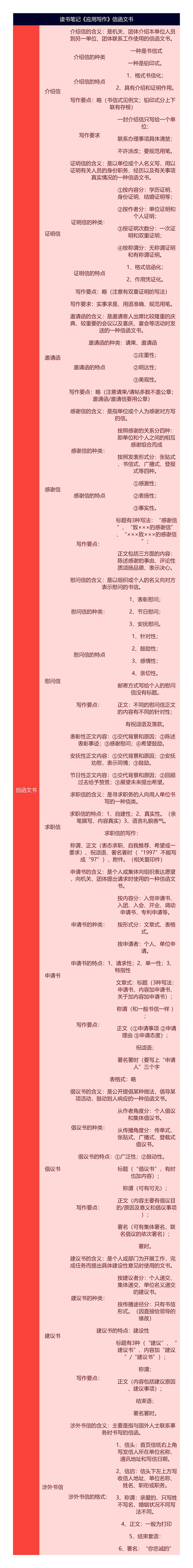 读书笔记《应用写作》信函文书