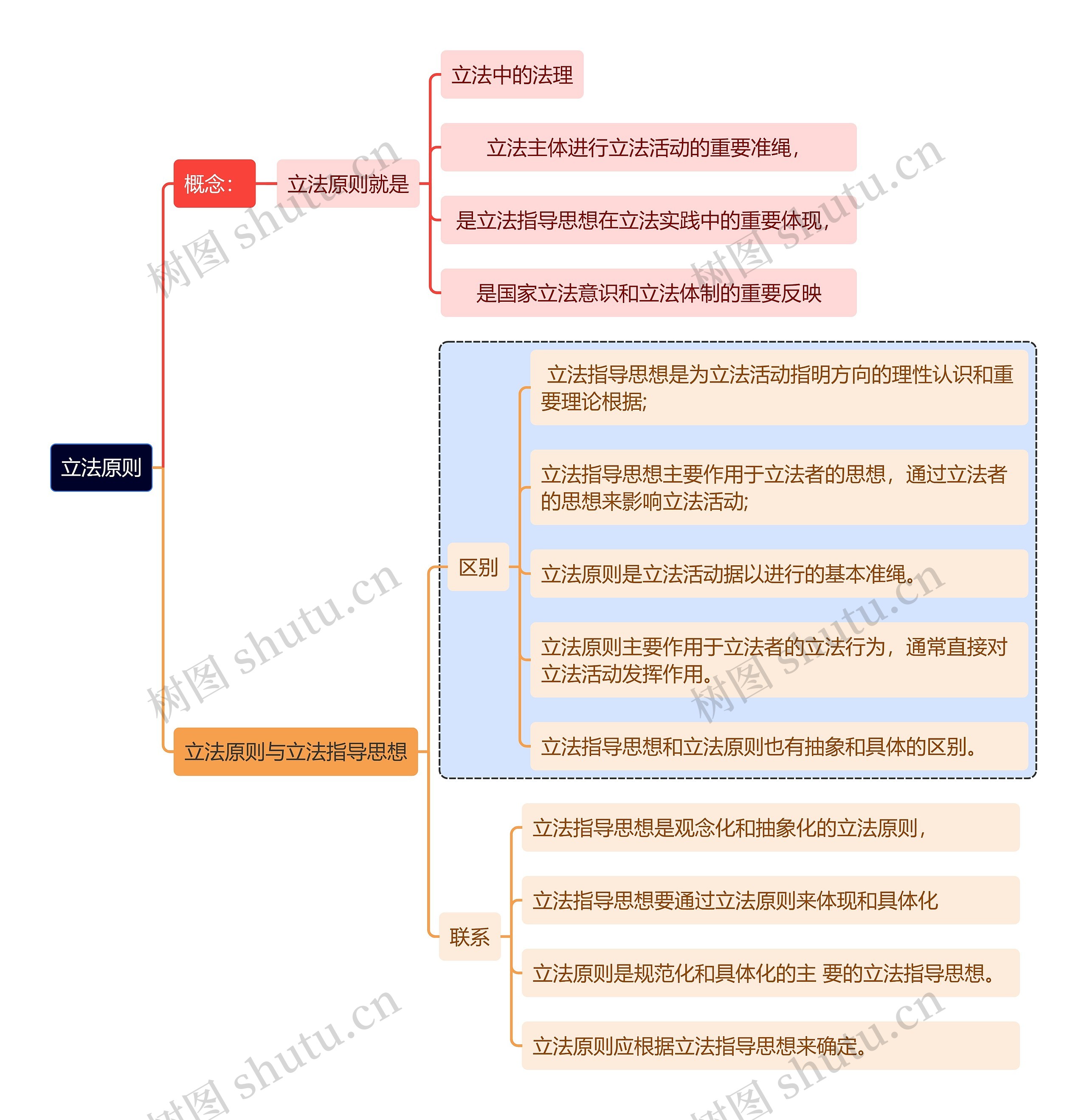 立法原则思维导图