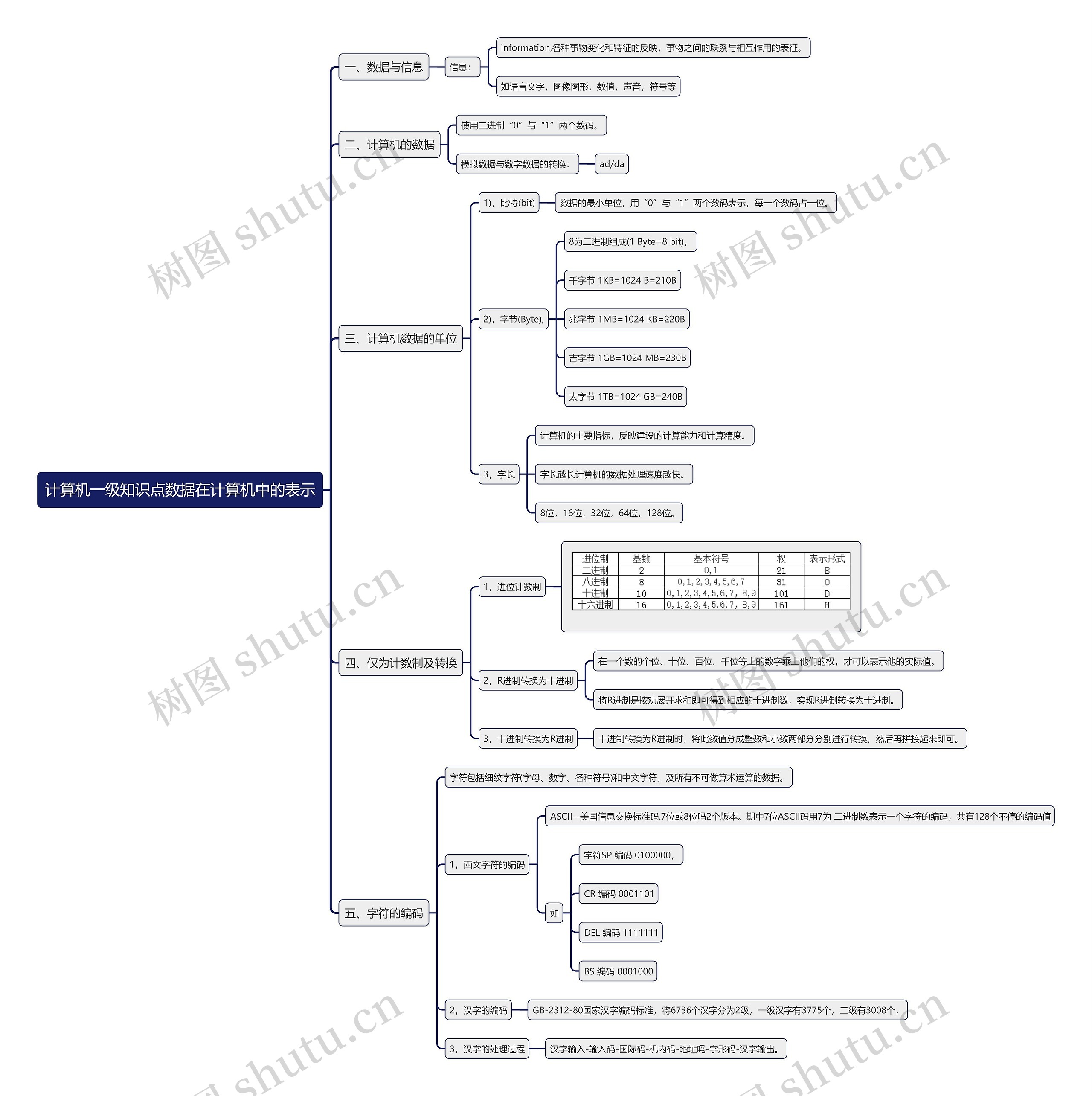 计算机一级知识点数据在计算机中的表示思维导图