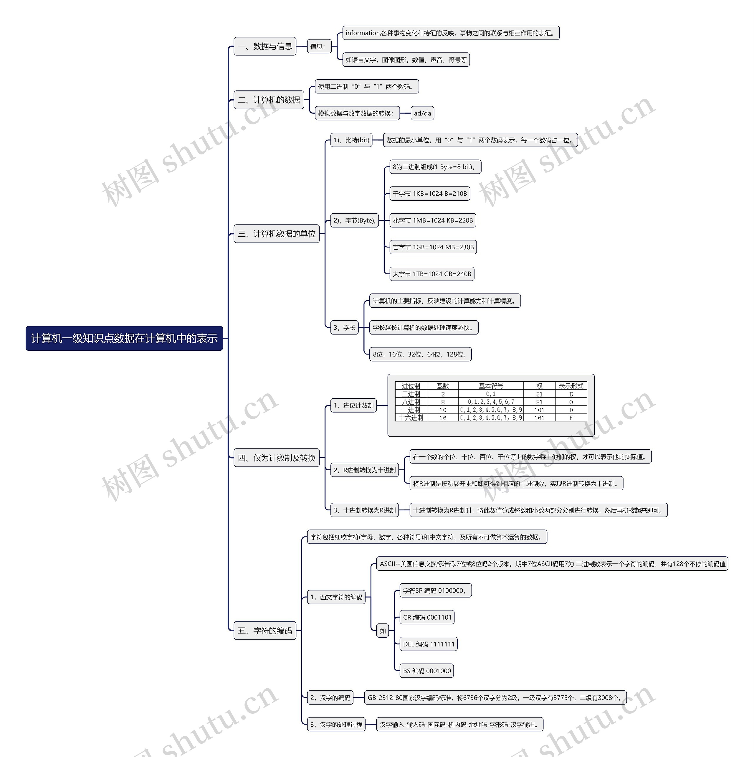 计算机一级知识点数据在计算机中的表示思维导图高清图 计算机一级知识点数据在计算机中的表示思维导图