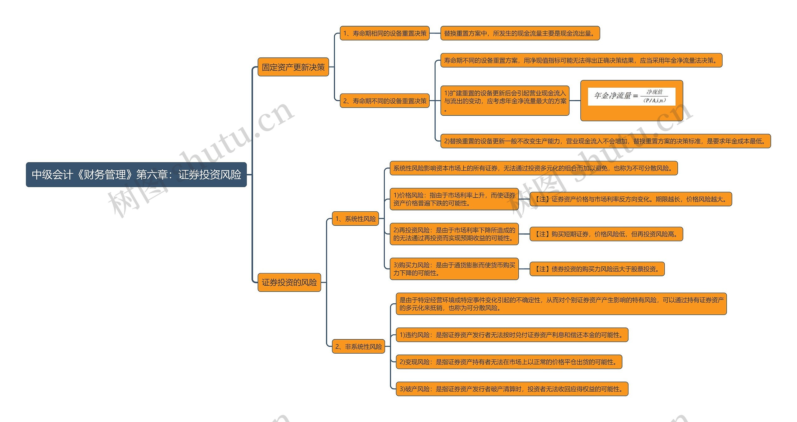 中级会计《财务管理》第六章：证券投资风险思维导图