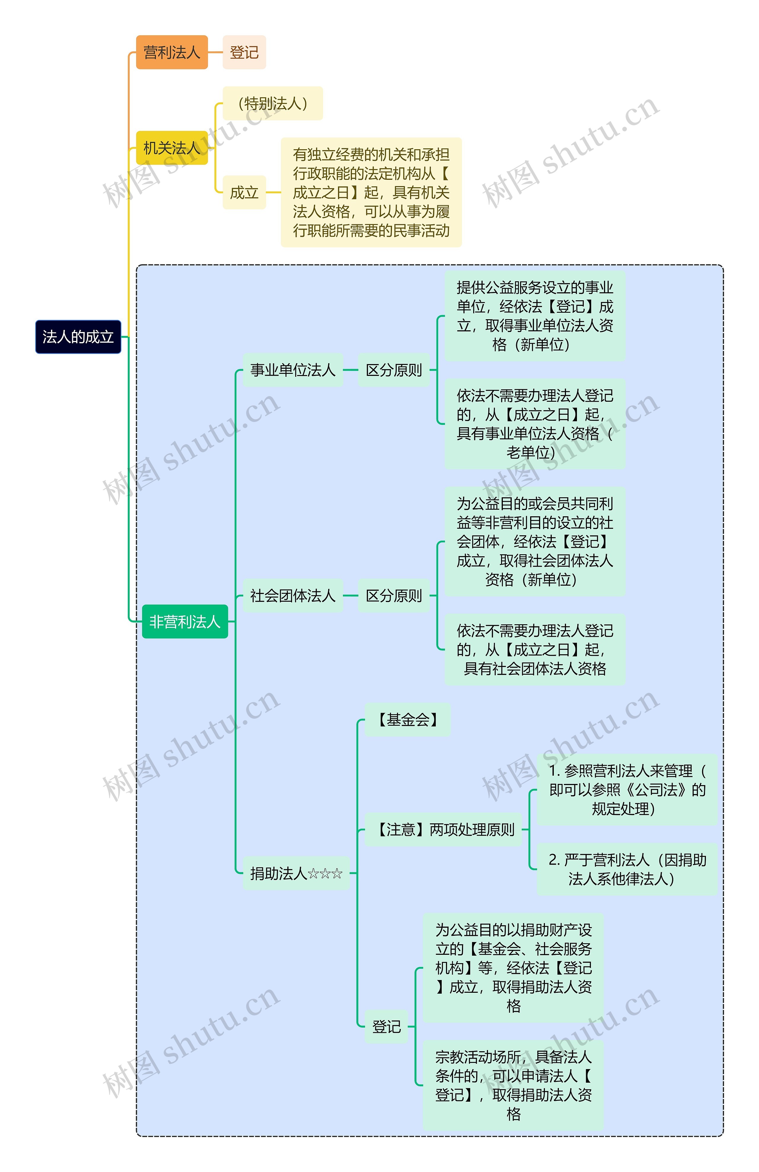 法学知识法人的成立思维导图